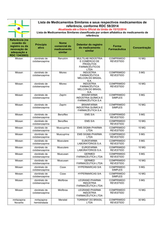 Lista de Medicamentos Similares e seus respectivos medicamentos de
referência, conforme RDC 58/2014
Atualizada até o Diário Oficial da União de 15/12/2014
Lista de Medicamentos Similares classificada por ordem alfabética do medicamento de
referência
Referência (na
ocasião do
registro ou da
renovação de
adequação a
RDC 134/2003)
Princípio
ativo
Nome
comercial do
medicamento
similar
Detentor do registro
do medicamento
similar
Forma
Farmacêutica
Concentração
Miosan cloridrato de
ciclobenzaprina
Renutrim MULTILAB INDÚSTRIA
E COMÉRCIO DE
PRODUTOS
FARMACÊUTICOS
LTDA
COMPRIMIDO
REVESTIDO
10 MG
Miosan cloridrato de
ciclobenzaprina
Miorex INDÚSTRIA
FARMACÊUTICA
MELCON DO BRASIL
S.A.
COMPRIMIDO
REVESTIDO
5 MG
Miosan cloridrato de
ciclobenzaprina
Miorex INDÚSTRIA
FARMACÊUTICA
MELCON DO BRASIL
S.A.
COMPRIMIDO
REVESTIDO
10 MG
Miosan cloridrato de
ciclobenzaprina
Zaprin BRAINFARMA
INDÚSTRIA QUÍMICA E
FARMACÊUTICA S.A
COMPRIMIDO
SIMPLES
5 MG
Miosan cloridrato de
ciclobenzaprina
Zaprin BRAINFARMA
INDÚSTRIA QUÍMICA E
FARMACÊUTICA S.A
COMPRIMIDO
SIMPLES
10 MG
Miosan cloridrato de
ciclobenzaprina
Benziflex EMS S/A COMPRIMIDO
REVESTIDO
5 MG
Miosan cloridrato de
ciclobenzaprina
Benziflex EMS S/A COMPRIMIDO
REVESTIDO
10 MG
Miosan cloridrato de
ciclobenzaprina
Muscuprina EMS SIGMA PHARMA
LTDA
COMPRIMIDO
REVESTIDO
10 MG
Miosan cloridrato de
ciclobenzaprina
Muscuprina EMS SIGMA PHARMA
LTDA
COMPRIMIDO
REVESTIDO
5 MG
Miosan cloridrato de
ciclobenzaprina
Musculare EUROFARMA
LABORATÓRIOS S.A.
COMPRIMIDO
REVESTIDO
5 MG
Miosan cloridrato de
ciclobenzaprina
Musculare EUROFARMA
LABORATÓRIOS S.A.
COMPRIMIDO
REVESTIDO
10 MG
Miosan cloridrato de
ciclobenzaprina
Muscusan GERMED
FARMACEUTICA LTDA
COMPRIMIDO
REVESTIDO
5 MG
Miosan cloridrato de
ciclobenzaprina
Muscusan GERMED
FARMACEUTICA LTDA
COMPRIMIDO
REVESTIDO
10 MG
Miosan cloridrato de
ciclobenzaprina
Cizax HYPERMARCAS S/A COMPRIMIDO
SIMPLES
5 MG
Miosan cloridrato de
ciclobenzaprina
Cizax HYPERMARCAS S/A COMPRIMIDO
SIMPLES
10 MG
Miosan cloridrato de
ciclobenzaprina
Miofibrax LEGRAND PHARMA
INDÚSTRIA
FARMACÊUTICA LTDA
COMPRIMIDO
REVESTIDO
5 MG
Miosan cloridrato de
ciclobenzaprina
Miofibrax LEGRAND PHARMA
INDÚSTRIA
FARMACÊUTICA LTDA
COMPRIMIDO
REVESTIDO
10 MG
mirtazapina
Novartis
mirtazapina
hemiidratada
Menelat TORRENT DO BRASIL
LTDA
COMPRIMIDO
REVESTIDO
30 MG
 