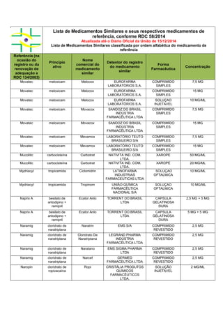 Lista de Medicamentos Similares e seus respectivos medicamentos de
referência, conforme RDC 58/2014
Atualizada até o Diário Oficial da União de 15/12/2014
Lista de Medicamentos Similares classificada por ordem alfabética do medicamento de
referência
Referência (na
ocasião do
registro ou da
renovação de
adequação a
RDC 134/2003)
Princípio
ativo
Nome
comercial do
medicamento
similar
Detentor do registro
do medicamento
similar
Forma
Farmacêutica
Concentração
Movatec meloxicam Melocox EUROFARMA
LABORATÓRIOS S.A.
COMPRIMIDO
SIMPLES
7,5 MG
Movatec meloxicam Melocox EUROFARMA
LABORATÓRIOS S.A.
COMPRIMIDO
SIMPLES
15 MG
Movatec meloxicam Melocox EUROFARMA
LABORATÓRIOS S.A.
SOLUÇAO
INJETAVEL
10 MG/ML
Movatec meloxicam Movacox SANDOZ DO BRASIL
INDÚSTRIA
FARMACÊUTICA LTDA
COMPRIMIDO
SIMPLES
7,5 MG
Movatec meloxicam Movacox SANDOZ DO BRASIL
INDÚSTRIA
FARMACÊUTICA LTDA
COMPRIMIDO
SIMPLES
15 MG
Movatec meloxicam Mevamox LABORATÓRIO TEUTO
BRASILEIRO S/A
COMPRIMIDO
SIMPLES
7,5 MG
Movatec meloxicam Mevamox LABORATÓRIO TEUTO
BRASILEIRO S/A
COMPRIMIDO
SIMPLES
15 MG
Mucolitic carbocisteína Carbotrat NATIVITA IND. COM.
LTDA.
XAROPE 50 MG/ML
Mucolitic carbocisteína Carbotrat NATIVITA IND. COM.
LTDA.
XAROPE 20 MG/ML
Mydriacyl tropicamida Ciclomidrin LATINOFARMA
INDUSTRIAS
FARMACEUTICAS LTDA
SOLUÇAO
OFTALMICA
10 MG/ML
Mydriacyl tropicamida Tropinom UNIÃO QUÍMICA
FARMACÊUTICA
NACIONAL S/A
SOLUÇAO
OFTALMICA
10 MG/ML
Naprix A besilato de
anlodipino +
ramipril
Ecator Anlo TORRENT DO BRASIL
LTDA
CAPSULA
GELATINOSA
DURA
2,5 MG + 5 MG
Naprix A besilato de
anlodipino +
ramipril
Ecator Anlo TORRENT DO BRASIL
LTDA
CAPSULA
GELATINOSA
DURA
5 MG + 5 MG
Naramig cloridrato de
naratriptana
Naratrin EMS S/A COMPRIMIDO
REVESTIDO
2,5 MG
Naramig cloridrato de
naratriptana
Cloridrato De
Naratriptana
LEGRAND PHARMA
INDÚSTRIA
FARMACÊUTICA LTDA
COMPRIMIDO
REVESTIDO
2,5 MG
Naramig cloridrato de
naratriptana
Naratano EMS SIGMA PHARMA
LTDA
COMPRIMIDO
REVESTIDO
2,5 MG
Naramig cloridrato de
naratriptana
Narcef GERMED
FARMACEUTICA LTDA
COMPRIMIDO
REVESTIDO
2,5 MG
Naropin cloridrato de
ropivacaína
Ropi CRISTÁLIA PRODUTOS
QUÍMICOS
FARMACÊUTICOS
LTDA.
SOLUÇÃO
INJETÁVEL
2 MG/ML
 