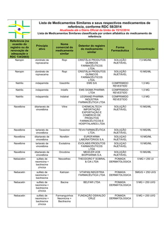 Lista de Medicamentos Similares e seus respectivos medicamentos de
referência, conforme RDC 58/2014
Atualizada até o Diário Oficial da União de 15/12/2014
Lista de Medicamentos Similares classificada por ordem alfabética do medicamento de
referência
Referência (na
ocasião do
registro ou da
renovação de
adequação a
RDC 134/2003)
Princípio
ativo
Nome
comercial do
medicamento
similar
Detentor do registro
do medicamento
similar
Forma
Farmacêutica
Concentração
Naropin cloridrato de
ropivacaína
Ropi CRISTÁLIA PRODUTOS
QUÍMICOS
FARMACÊUTICOS
LTDA.
SOLUÇÃO
INJETÁVEL
7,5 MG/ML
Naropin cloridrato de
ropivacaína
Ropi CRISTÁLIA PRODUTOS
QUÍMICOS
FARMACÊUTICOS
LTDA.
SOLUÇÃO
INJETÁVEL
10 MG/ML
Natrilix indapamida Vasotrilix EMS S/A COMPRIMIDO
REVESTIDO
1,5 MG
Natrilix indapamida Indafix EMS SIGMA PHARMA
LTDA
COMPRIMIDO
REVESTIDO
1,5 MG
Natrilix indapamida Indatrat LEGRAND PHARMA
INDÚSTRIA
FARMACÊUTICA LTDA
COMPRIMIDO
REVESTIDO
1,5 MG
Navelbine ditartarato de
vinorelbina
Vilne CHEMICALTECH
IMPORTAÇÃO
EXPORTAÇÃO E
COMÉRCIO DE
PRODUTOS
FARMACÊUTICOS E
HOSPITALARES LTDA
SOLUÇÃO
INJETÁVEL
10 MG/ML
Navelbine tartarato de
vinorelbina
Tevavinor TEVA FARMACÊUTICA
LTDA.
SOLUÇÃO
INJETÁVEL
10 MG/ML
Navelbine ditartarato de
vinorelbina
Norelbin EUROFARMA
LABORATÓRIOS S.A.
SOLUÇAO
INJETAVEL
10 MG/ML
Navelbine tartarato de
vinorelbina
Evotabina EVOLABIS PRODUTOS
FARMACÊUTICOS
LTDA
SOLUÇAO
INJETAVEL
10 MG/ML
Navelbine ditartarato de
vinorelbina
Oncobine MEIZLER UCB
BIOPHARMA S.A.
SOLUÇÃO
INJETÁVEL
10 MG/ML
Nebacetim sulfato de
neomicina +
bacitracina
zíncica
Neocetheo THEODORO F SOBRAL
& CIA LTDA
POMADA
DERMATOLOGICA
5 MG + 250 UI
Nebacetin sulfato de
neomicina +
bacitracina
Katrizan VITAPAN INDÚSTRIA
FARMACÊUTICA LTDA
POMADA
DERMATOLOGICA
5MG/G + 250 UI/G
Nebacetin sulfato de
neomicina +
bacitracina
zíncica
Bacina BELFAR LTDA POMADA
DERMATOLOGICA
5 MG + 250 UI/G
Nebacetin sulfato de
neomicina +
bacitracina
zíncica
Farmanguinhos
Neomicina +
Bacitracina
FUNDAÇÃO OSWALDO
CRUZ
POMADA
DERMATOLOGICA
5 MG + 250 UI/G
 