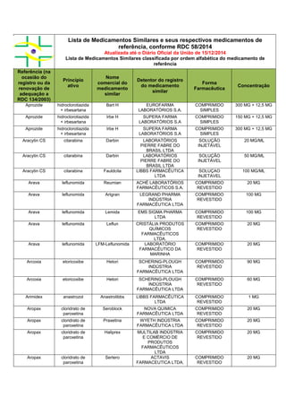 Lista de Medicamentos Similares e seus respectivos medicamentos de
referência, conforme RDC 58/2014
Atualizada até o Diário Oficial da União de 15/12/2014
Lista de Medicamentos Similares classificada por ordem alfabética do medicamento de
referência
Referência (na
ocasião do
registro ou da
renovação de
adequação a
RDC 134/2003)
Princípio
ativo
Nome
comercial do
medicamento
similar
Detentor do registro
do medicamento
similar
Forma
Farmacêutica
Concentração
Aprozide hidroclorotiazida
+ irbesartana
Bart H EUROFARMA
LABORATÓRIOS S.A.
COMPRIMIDO
SIMPLES
300 MG + 12,5 MG
Aprozide hidroclorotiazida
+ irbesartana
Irbe H SUPERA FARMA
LABORATÓRIOS S.A
COMPRIMIDO
SIMPLES
150 MG + 12,5 MG
Aprozide hidroclorotiazida
+ irbesartana
Irbe H SUPERA FARMA
LABORATÓRIOS S.A
COMPRIMIDO
SIMPLES
300 MG + 12,5 MG
Aracytin CS citarabina Darbin LABORATÓRIOS
PIERRE FABRE DO
BRASIL LTDA
SOLUÇÃO
INJETÁVEL
20 MG/ML
Aracytin CS citarabina Darbin LABORATÓRIOS
PIERRE FABRE DO
BRASIL LTDA
SOLUÇÃO
INJETÁVEL
50 MG/ML
Aracytin CS citarabina Fauldcita LIBBS FARMACÊUTICA
LTDA
SOLUÇAO
INJETAVEL
100 MG/ML
Arava leflunomida Reumian ACHÉ LABORATÓRIOS
FARMACÊUTICOS S.A.
COMPRIMIDO
REVESTIDO
20 MG
Arava leflunomida Artgran LEGRAND PHARMA
INDÚSTRIA
FARMACÊUTICA LTDA
COMPRIMIDO
REVESTIDO
100 MG
Arava leflunomida Lemida EMS SIGMA PHARMA
LTDA
COMPRIMIDO
REVESTIDO
100 MG
Arava leflunomida Leflun CRISTÁLIA PRODUTOS
QUÍMICOS
FARMACÊUTICOS
LTDA.
COMPRIMIDO
REVESTIDO
20 MG
Arava leflunomida LFM-Leflunomida LABORATÓRIO
FARMACÊUTICO DA
MARINHA
COMPRIMIDO
REVESTIDO
20 MG
Arcoxia etoricoxibe Hetori SCHERING-PLOUGH
INDÚSTRIA
FARMACÊUTICA LTDA
COMPRIMIDO
REVESTIDO
90 MG
Arcoxia etoricoxibe Hetori SCHERING-PLOUGH
INDÚSTRIA
FARMACÊUTICA LTDA
COMPRIMIDO
REVESTIDO
60 MG
Arimidex anastrozol Anastrolibbs LIBBS FARMACÊUTICA
LTDA
COMPRIMIDO
REVESTIDO
1 MG
Aropax cloridrato de
paroxetina
Seroblock NOVA QUIMICA
FARMACÊUTICA LTDA
COMPRIMIDO
REVESTIDO
20 MG
Aropax cloridrato de
paroxetina
Praxetina WYETH INDÚSTRIA
FARMACÊUTICA LTDA
COMPRIMIDO
REVESTIDO
20 MG
Aropax cloridrato de
paroxetina
Haliprex MULTILAB INDÚSTRIA
E COMÉRCIO DE
PRODUTOS
FARMACÊUTICOS
LTDA
COMPRIMIDO
REVESTIDO
20 MG
Aropax cloridrato de
paroxetina
Sertero ACTAVIS
FARMACEUTICA LTDA.
COMPRIMIDO
REVESTIDO
20 MG
 