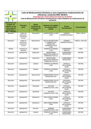 Lista de Medicamentos Similares e seus respectivos medicamentos de
referência, conforme RDC 58/2014
Atualizada até o Diário Oficial da União de 15/12/2014
Lista de Medicamentos Similares classificada por ordem alfabética do medicamento de
referência
Referência (na
ocasião do
registro ou da
renovação de
adequação a
RDC 134/2003)
Princípio
ativo
Nome
comercial do
medicamento
similar
Detentor do registro
do medicamento
similar
Forma
Farmacêutica
Concentração
Nebacetin sulfato de
neomicina +
bacitracina
zíncica
Bacinantrat LABORATÓRIO GLOBO
LTDA
POMADA
DERMATOLOGICA
5 MG + 250 UI
Nebacetin sulfato de
neomicina +
bacitracina
zíncica
Nebaciderme MULTILAB INDÚSTRIA
E COMÉRCIO DE
PRODUTOS
FARMACÊUTICOS
LTDA
POMADA
DERMATOLOGICA
5 MG/G + 250 UI/G
Nebilet cloridrato de
nebivolol
Neblock TORRENT DO BRASIL
LTDA
COMPRIMIDO
SIMPLES
5 MG
Neurontin gabapentina Gabarontin BRAINFARMA
INDÚSTRIA QUÍMICA E
FARMACÊUTICA S.A
COMPRIMIDO
REVESTIDO
600 MG
Neurontin gabapentina Gabarontin BRAINFARMA
INDÚSTRIA QUÍMICA E
FARMACÊUTICA S.A
COMPRIMIDO
REVESTIDO
400 MG
Neurontin gabapentina Gabatin TORRENT DO BRASIL
LTDA
CAPSULA
GELATINOSA
DURA
300 MG
Neurontin gabapentina Gabatin TORRENT DO BRASIL
LTDA
CAPSULA
GELATINOSA
DURA
400 MG
Neurontin gabapentina Neurocontrol LABORATÓRIO TEUTO
BRASILEIRO S/A
CAPSUKLA
GELATINOSA
DURA
300 MG
Neurontin gabapentina Neurocontrol LABORATÓRIO TEUTO
BRASILEIRO S/A
CAPSUKLA
GELATINOSA
DURA
400 MG
Neurontin gabapentina Gamibetal ACTAVIS
FARMACEUTICA LTDA.
CAPSULA
GELATINOSA
DURA
300 MG
Neurontin gabapentina Gamibetal ACTAVIS
FARMACEUTICA LTDA.
CAPSULA
GELATINOSA
DURA
400 MG
Neurontin gabapentina Gabaneurin EMS SIGMA PHARMA
LTDA
CAPSULA
GELATINOSA
DURA
300 MG
Neurontin gabapentina Gabaneurin EMS SIGMA PHARMA
LTDA
CAPSULA
GELATINOSA
DURA
400 MG
Neurontin gabapentina Neurizen GERMED
FARMACEUTICA LTDA
COMPRIMIDO
REVESTIDO
600 MG
Neurontin gabapentina Gabatin TORRENT DO BRASIL
LTDA
COMPRIMIDO
REVESTIDO
600 MG
 