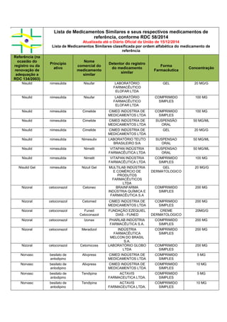 Lista de Medicamentos Similares e seus respectivos medicamentos de
referência, conforme RDC 58/2014
Atualizada até o Diário Oficial da União de 15/12/2014
Lista de Medicamentos Similares classificada por ordem alfabética do medicamento de
referência
Referência (na
ocasião do
registro ou da
renovação de
adequação a
RDC 134/2003)
Princípio
ativo
Nome
comercial do
medicamento
similar
Detentor do registro
do medicamento
similar
Forma
Farmacêutica
Concentração
Nisulid nimesulida Nisufar LABORATÓRIO
FARMACÊUTICO
ELOFAR LTDA
GEL 20 MG/G
Nisulid nimesulida Nisufar LABORATÓRIO
FARMACÊUTICO
ELOFAR LTDA
COMPRIMIDO
SIMPLES
100 MG
Nisulid nimesulida Cimelide CIMED INDÚSTRIA DE
MEDICAMENTOS LTDA
COMPRIMIDO
SIMPLES
100 MG
Nisulid nimesulida Cimelide CIMED INDÚSTRIA DE
MEDICAMENTOS LTDA
SUSPENSÃO
ORAL
50 MG/ML
Nisulid nimesulida Cimelide CIMED INDÚSTRIA DE
MEDICAMENTOS LTDA
GEL 20 MG/G
Nisulid nimesulida Nimesulix LABORATÓRIO TEUTO
BRASILEIRO S/A
SUSPENSAO
ORAL
50 MG/ML
Nisulid nimesulida Nimelit VITAPAN INDÚSTRIA
FARMACÊUTICA LTDA
SUSPENSAO
ORAL
50 MG/ML
Nisulid nimesulida Nimelit VITAPAN INDÚSTRIA
FARMACÊUTICA LTDA
COMPRIMIDO
SIMPLES
100 MG
Nisulid Gel nimesulida Nizuil Gel MULTILAB INDÚSTRIA
E COMÉRCIO DE
PRODUTOS
FARMACÊUTICOS
LTDA
GEL
DERMATOLOGICO
20 MG/G
Nizoral cetoconazol Cetoneo BRAINFARMA
INDÚSTRIA QUÍMICA E
FARMACÊUTICA S.A
COMPRIMIDO
SIMPLES
200 MG
Nizoral cetoconazol Cetomed CIMED INDÚSTRIA DE
MEDICAMENTOS LTDA
COMPRIMIDO
SIMPLES
200 MG
Nizoral cetoconazol Funed
Cetoconazol
FUNDAÇÃO EZEQUIEL
DIAS - FUNED
CREME
DERMATOLOGICO
20MG/G
Nizoral cetoconazol Izonax PHARLAB INDÚSTRIA
FARMACÊUTICA S.A.
COMPRIMIDO
SIMPLES
200 MG
Nizoral cetoconazol Meradizol INDÚSTRIA
FARMACÊUTICA
MELCON DO BRASIL
S.A.
COMPRIMIDO
SIMPLES
200 MG
Nizoral cetoconazol Cetomicoss LABORATÓRIO GLOBO
LTDA
COMPRIMIDO
SIMPLES
200 MG
Norvasc besilato de
anlodipino
Alivpress CIMED INDÚSTRIA DE
MEDICAMENTOS LTDA
COMPRIMIDO
SIMPLES
5 MG
Norvasc besilato de
anlodipino
Alivpress CIMED INDÚSTRIA DE
MEDICAMENTOS LTDA
COMPRIMIDO
SIMPLES
10 MG
Norvasc besilato de
anlodipino
Tendipina ACTAVIS
FARMACEUTICA LTDA.
COMPRIMIDO
SIMPLES
5 MG
Norvasc besilato de
anlodipino
Tendipina ACTAVIS
FARMACEUTICA LTDA.
COMPRIMIDO
SIMPLES
10 MG
 