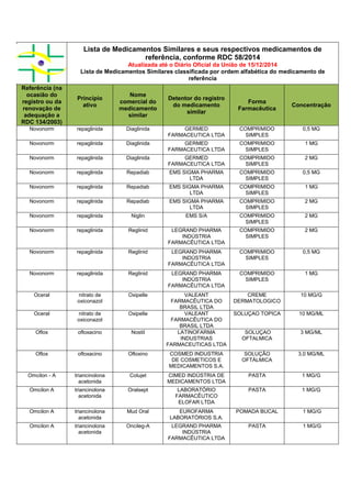 Lista de Medicamentos Similares e seus respectivos medicamentos de
referência, conforme RDC 58/2014
Atualizada até o Diário Oficial da União de 15/12/2014
Lista de Medicamentos Similares classificada por ordem alfabética do medicamento de
referência
Referência (na
ocasião do
registro ou da
renovação de
adequação a
RDC 134/2003)
Princípio
ativo
Nome
comercial do
medicamento
similar
Detentor do registro
do medicamento
similar
Forma
Farmacêutica
Concentração
Novonorm repaglinida Diaglinida GERMED
FARMACEUTICA LTDA
COMPRIMIDO
SIMPLES
0,5 MG
Novonorm repaglinida Diaglinida GERMED
FARMACEUTICA LTDA
COMPRIMIDO
SIMPLES
1 MG
Novonorm repaglinida Diaglinida GERMED
FARMACEUTICA LTDA
COMPRIMIDO
SIMPLES
2 MG
Novonorm repaglinida Repadiab EMS SIGMA PHARMA
LTDA
COMPRIMIDO
SIMPLES
0,5 MG
Novonorm repaglinida Repadiab EMS SIGMA PHARMA
LTDA
COMPRIMIDO
SIMPLES
1 MG
Novonorm repaglinida Repadiab EMS SIGMA PHARMA
LTDA
COMPRIMIDO
SIMPLES
2 MG
Novonorm repaglinida Niglin EMS S/A COMPRIMIDO
SIMPLES
2 MG
Novonorm repaglinida Reglinid LEGRAND PHARMA
INDÚSTRIA
FARMACÊUTICA LTDA
COMPRIMIDO
SIMPLES
2 MG
Novonorm repaglinida Reglinid LEGRAND PHARMA
INDÚSTRIA
FARMACÊUTICA LTDA
COMPRIMIDO
SIMPLES
0,5 MG
Novonorm repaglinida Reglinid LEGRAND PHARMA
INDÚSTRIA
FARMACÊUTICA LTDA
COMPRIMIDO
SIMPLES
1 MG
Oceral nitrato de
oxiconazol
Oxipelle VALEANT
FARMACÊUTICA DO
BRASIL LTDA
CREME
DERMATOLOGICO
10 MG/G
Oceral nitrato de
oxiconazol
Oxipelle VALEANT
FARMACÊUTICA DO
BRASIL LTDA
SOLUÇAO TOPICA 10 MG/ML
Oflox ofloxacino Nostil LATINOFARMA
INDUSTRIAS
FARMACEUTICAS LTDA
SOLUÇAO
OFTALMICA
3 MG/ML
Oflox ofloxacino Ofloxino COSMED INDUSTRIA
DE COSMETICOS E
MEDICAMENTOS S.A.
SOLUÇÃO
OFTÁLMICA
3,0 MG/ML
Omcilon - A triancinolona
acetonida
Colujet CIMED INDÚSTRIA DE
MEDICAMENTOS LTDA
PASTA 1 MG/G
Omcilon A triancinolona
acetonida
Oralsept LABORATÓRIO
FARMACÊUTICO
ELOFAR LTDA
PASTA 1 MG/G
Omcilon A triancinolona
acetonida
Mud Oral EUROFARMA
LABORATÓRIOS S.A.
POMADA BUCAL 1 MG/G
Omcilon A triancinolona
acetonida
Oncileg-A LEGRAND PHARMA
INDÚSTRIA
FARMACÊUTICA LTDA
PASTA 1 MG/G
 