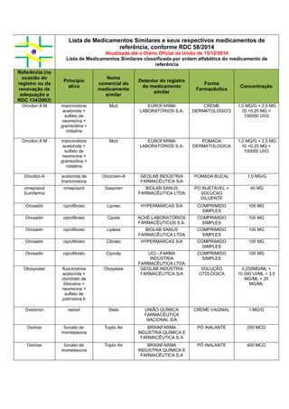Lista de Medicamentos Similares e seus respectivos medicamentos de
referência, conforme RDC 58/2014
Atualizada até o Diário Oficial da União de 15/12/2014
Lista de Medicamentos Similares classificada por ordem alfabética do medicamento de
referência
Referência (na
ocasião do
registro ou da
renovação de
adequação a
RDC 134/2003)
Princípio
ativo
Nome
comercial do
medicamento
similar
Detentor do registro
do medicamento
similar
Forma
Farmacêutica
Concentração
Omcilon A M triancinolona
acetonida +
sulfato de
neomicina +
gramicidina +
nistatina
Mud EUROFARMA
LABORATÓRIOS S.A.
CREME
DERMATOLOGICO
1,0 MG/G + 2,5 MG
/G +0,25 MG +
100000 UI/G
Omcilon A M triancinolona
acetonida +
sulfato de
neomicina +
gramicidina +
nistatina
Mud EUROFARMA
LABORATÓRIOS S.A.
POMADA
DERMATOLOGICA
1,0 MG/G + 2,5 MG
/G +0,25 MG +
100000 UI/G
Omcilon-A acetonida de
triancinolona
Oncicrem-A GEOLAB INDÚSTRIA
FARMACÊUTICA S/A
POMADA BUCAL 1,0 MG/G
omeprazol
Eurofarma
omeprazol Gaspiren BIOLAB SANUS
FARMACÊUTICA LTDA
PO INJETAVEL +
SOLUCAO
DILUENTE
40 MG
Oroxadin ciprofibrato Lipneo HYPERMARCAS S/A COMPRIMIDO
SIMPLES
100 MG
Oroxadin ciprofibrato Cipide ACHÉ LABORATÓRIOS
FARMACÊUTICOS S.A.
COMPRIMIDO
SIMPLES
100 MG
Oroxadin ciprofibrato Lipless BIOLAB SANUS
FARMACÊUTICA LTDA
COMPRIMIDO
SIMPLES
100 MG
Oroxadin ciprofibrato Cibrato HYPERMARCAS S/A COMPRIMIDO
SIMPLES
100 MG
Oroxadin ciprofibrato Ciprolip UCI - FARMA
INDÚSTRIA
FARMACÊUTICA LTDA
COMPRIMIDO
SIMPLES
100 MG
Otosynalar fluocinolona
acetonida +
cloridrato de
lidocaina +
neomicina +
sulfato de
polimixina b
Otosylase GEOLAB INDÚSTRIA
FARMACÊUTICA S/A
SOLUÇÃO
OTOLÓGICA
0,250MG/ML +
10.000 UI/ML + 3,5
MG/ML + 20
MG/ML
Ovestrion estriol Stele UNIÃO QUÍMICA
FARMACÊUTICA
NACIONAL S/A
CREME VAGINAL 1 MG/G
Oximax furoato de
mometasona
Topliv Air BRAINFARMA
INDÚSTRIA QUÍMICA E
FARMACÊUTICA S.A
PÓ INALANTE 200 MCG
Oximax furoato de
mometasona
Topliv Air BRAINFARMA
INDÚSTRIA QUÍMICA E
FARMACÊUTICA S.A
PÓ INALANTE 400 MCG
 