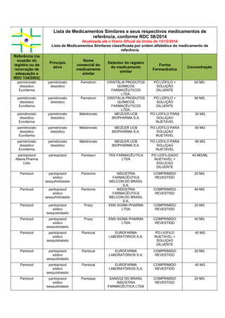 Lista de Medicamentos Similares e seus respectivos medicamentos de
referência, conforme RDC 58/2014
Atualizada até o Diário Oficial da União de 15/12/2014
Lista de Medicamentos Similares classificada por ordem alfabética do medicamento de
referência
Referência (na
ocasião do
registro ou da
renovação de
adequação a
RDC 134/2003)
Princípio
ativo
Nome
comercial do
medicamento
similar
Detentor do registro
do medicamento
similar
Forma
Farmacêutica
Concentração
pamidronato
dissódico
Eurofarma
pamidronato
dissódico
Pamidrom CRISTÁLIA PRODUTOS
QUÍMICOS
FARMACÊUTICOS
LTDA.
PÓ LIÓFILO +
SOLUÇÃO
DILUENTE
60 MG
pamidronato
dissódico
Eurofarma
pamidronato
dissódico
Pamidrom CRISTÁLIA PRODUTOS
QUÍMICOS
FARMACÊUTICOS
LTDA.
PÓ LIÓFILO +
SOLUÇÃO
DILUENTE
90 MG
pamidronato
dissódico
Eurofarma
pamidronato
dissódico
Melidronato MEIZLER UCB
BIOPHARMA S.A.
PO LIOFILO PARA
SOLUÇAO
INJETAVEL
30 MG
pamidronato
dissódico
Eurofarma
pamidronato
dissódico
Melidronato MEIZLER UCB
BIOPHARMA S.A.
PO LIOFILO PARA
SOLUÇAO
INJETAVEL
60 MG
pamidronato
dissódico
Eurofarma
pamidronato
dissódico
Melidronato MEIZLER UCB
BIOPHARMA S.A.
PO LIOFILO PARA
SOLUÇAO
INJETAVEL
90 MG
pantoprazol
Altana Pharma
Ltda
pantoprazol Pantasun TKS FARMACÊUTICA
LTDA
PO LIOFILIZADO
INJETAVEL +
SOLUCAO
DILUENTE
40 MG/ML
Pantozol pantoprazol
sódico
sesquihiidratado
Pantomix INDÚSTRIA
FARMACÊUTICA
MELCON DO BRASIL
S.A.
COMPRIMIDO
REVESTIDO
20 MG
Pantozol pantoprazol
sódico
sesquihiidratado
Pantomix INDÚSTRIA
FARMACÊUTICA
MELCON DO BRASIL
S.A.
COMPRIMIDO
REVESTIDO
40 MG
Pantozol pantoprazol
sódico
sesquiidratado
Prazy EMS SIGMA PHARMA
LTDA
COMPRIMIDO
REVESTIDO
20 MG
Pantozol pantoprazol
sódico
sesquiidratado
Prazy EMS SIGMA PHARMA
LTDA
COMPRIMIDO
REVESTIDO
40 MG
Pantozol pantoprazol
sódico
sesquiidratado
Pantocal EUROFARMA
LABORATÓRIOS S.A.
PO LIOFILO
INJETAVEL +
SOLUÇAO
DILUENTE
40 MG
Pantozol pantoprazol
sódico
sesquiidratado
Pantocal EUROFARMA
LABORATÓRIOS S.A.
COMPRIMIDO
REVESTIDO
20 MG
Pantozol pantoprazol
sódico
sesquiidratado
Pantocal EUROFARMA
LABORATÓRIOS S.A.
COMPRIMIDO
REVESTIDO
40 MG
Pantozol pantoprazol
sódico
sesquiidratado
Pantopaz SANDOZ DO BRASIL
INDÚSTRIA
FARMACÊUTICA LTDA
COMPRIMIDO
REVESTIDO
20 MG
 