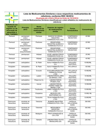 Lista de Medicamentos Similares e seus respectivos medicamentos de
referência, conforme RDC 58/2014
Atualizada até o Diário Oficial da União de 15/12/2014
Lista de Medicamentos Similares classificada por ordem alfabética do medicamento de
referência
Referência (na
ocasião do
registro ou da
renovação de
adequação a
RDC 134/2003)
Princípio
ativo
Nome
comercial do
medicamento
similar
Detentor do registro
do medicamento
similar
Forma
Farmacêutica
Concentração
Pantozol pantoprazol
sódico
sesquiidratado
Pantopaz SANDOZ DO BRASIL
INDÚSTRIA
FARMACÊUTICA LTDA
COMPRIMIDO
REVESTIDO
40 MG
Pantozol pantoprazol
sódico
sesquihiidratado
Pantoneo BRAINFARMA
INDÚSTRIA QUÍMICA E
FARMACÊUTICA S.A
COMPRIMIDO
REVESTIDO
20 MG
Pantozol pantoprazol
sódico
sesquihiidratado
Pantoneo BRAINFARMA
INDÚSTRIA QUÍMICA E
FARMACÊUTICA S.A
COMPRIMIDO
REVESTIDO
40 MG
Pantozol pantoprazol Adipept ACHÉ LABORATÓRIOS
FARMACÊUTICOS S.A.
COMPRIMIDO
REVESTIDO
20 MG
Pantozol pantoprazol Adipept ACHÉ LABORATÓRIOS
FARMACÊUTICOS S.A.
COMPRIMIDO
REVESTIDO
40 MG
Paraplatin carboplatina B -Platin BLAU FARMACÊUTICA
S.A.
SOLUÇÃO
INJETÁVEL
10 MG/ML
Paraplatin carboplatina B -Platin BLAU FARMACÊUTICA
S.A.
PÓ LIÓFILO 150 MG
Paraplatin carboplatina Evocarb EVOLABIS PRODUTOS
FARMACÊUTICOS
LTDA
PO LIOFILO
INJETAVEL
10 MG/ML
Paraplatin carboplatina Liplatin LABORATÓRIOS LIBRA
DO BRASIL LTDA
SOLUÇÃO
INJETÁVEL
10 MG/ML
Paraplatin carboplatina Platamine Cs LABORATORIOS
PFIZER LTDA.
SOLUÇÃO
INJETÁVEL
10 MG/ML
Paraplatin carboplatina Vancel LABORATÓRIOS
PIERRE FABRE DO
BRASIL LTDA
SOLUÇÃO
INJETÁVEL
10 MG/ML
Paraplatin carboplatina Fauldcarbo LIBBS FARMACÊUTICA
LTDA
SOLUÇAO
INJETAVEL
10 MG/ML
Paraplatin carboplatina Citoplatina MEIZLER UCB
BIOPHARMA S.A.
SOLUÇÃO
INJETÁVEL
10 MG/ ML
Paraplatin carboplatina Tevacarbo TEVA FARMACÊUTICA
LTDA.
SOLUÇÃO
INJETÁVEL
10 MG/ML
Parenzyme
Tetraciclina
cloridrato de
tetraciclina
Tetracina BUNKER INDUSTRIA
FARMACEUTICA LTDA
CAPSULA
GELATINOSA
DURA
500 MG
Parenzyme
Tetraciclina
cloridrato de
tetraciclina
Tetramed MEDQUIMICA
INDÚSTRIA
FARMACÊUTICA S.A
CAPSULA
GELATINOSA
DURA
500 MG
Parenzyme
Tetraciclina
cloridrato de
tetraciclina
Multigram PRATI DONADUZZI &
CIA LTDA
CAPSULA
GELATINOSA
DURA
500 MG
Parenzyme
Tetracilcina
cloridrato de
tetraciclina
Tetraclin LABORATÓRIO TEUTO
BRASILEIRO S/A
CAPSULA
GELATINOSA
DURA
250 MG
 
