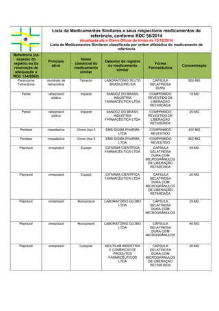 Lista de Medicamentos Similares e seus respectivos medicamentos de
referência, conforme RDC 58/2014
Atualizada até o Diário Oficial da União de 15/12/2014
Lista de Medicamentos Similares classificada por ordem alfabética do medicamento de
referência
Referência (na
ocasião do
registro ou da
renovação de
adequação a
RDC 134/2003)
Princípio
ativo
Nome
comercial do
medicamento
similar
Detentor do registro
do medicamento
similar
Forma
Farmacêutica
Concentração
Parenzyme
Tetracilcina
cloridrato de
tetraciclina
Tetraclin LABORATÓRIO TEUTO
BRASILEIRO S/A
CAPSULA
GELATINOSA
DURA
500 MG
Pariet rabeprazol
sódico
Iniparet SANDOZ DO BRASIL
INDÚSTRIA
FARMACÊUTICA LTDA
COMPRIMIDO
REVESTIDO DE
LIBERAÇÃO
RETARDADA
10 MG
Pariet rabeprazol
sódico
Iniparet SANDOZ DO BRASIL
INDÚSTRIA
FARMACÊUTICA LTDA
COMPRIMIDO
REVESTIDO DE
LIBERAÇÃO
RETARDADA
20 MG
Pentasa mesalazina Chron-Asa 5 EMS SIGMA PHARMA
LTDA
COMPRIMIDO
REVESTIDO
400 MG
Pentasa mesalazina Chron-Asa 5 EMS SIGMA PHARMA
LTDA
COMPRIMIDO
REVESTIDO
800 MG
Peprazol omeprazol Eupept CIFARMA CIENTÍFICA
FARMACÊUTICA LTDA
CAPSULA
GELATINOSA
DURA COM
MICROGRÂNULOS
DE LIBERAÇÃO
RETARDADA
40 MG
Peprazol omeprazol Eupept CIFARMA CIENTÍFICA
FARMACÊUTICA LTDA
CAPSULA
GELATINOSA
DURA COM
MICROGRÂNULOS
DE LIBERAÇÃO
RETARDADA
20 MG
Peprazol omeprazol Novoprazol LABORATÓRIO GLOBO
LTDA
CÁPSULA
GELATINOSA
DURA COM
MICROGRÂNULOS
20 MG
Peprazol omeprazol Novoprazol LABORATÓRIO GLOBO
LTDA
CÁPSULA
GELATINOSA
DURA COM
MICROGRÂNULOS
40 MG
Peprazol omeprazol Lozeprel MULTILAB INDÚSTRIA
E COMÉRCIO DE
PRODUTOS
FARMACÊUTICOS
LTDA
CAPSULA
GELATINOSA
DURA COM
MICROGRANULOS
DE LIBERAÇAO
RETARDADA
20 MG
 