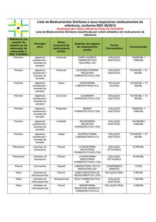 Lista de Medicamentos Similares e seus respectivos medicamentos de
referência, conforme RDC 58/2014
Atualizada até o Diário Oficial da União de 15/12/2014
Lista de Medicamentos Similares classificada por ordem alfabética do medicamento de
referência
Referência (na
ocasião do
registro ou da
renovação de
adequação a
RDC 134/2003)
Princípio
ativo
Nome
comercial do
medicamento
similar
Detentor do registro
do medicamento
similar
Forma
Farmacêutica
Concentração
Perlutam algestona
acetofenida +
enantato de
estradiol
Ciclovular UNIÃO QUÍMICA
FARMACÊUTICA
NACIONAL S/A
SOLUÇAO
INJETAVEL
150MG/ML +
10MG/ML
Perlutan algestona
acetofenida +
enantato de
estradiol
Perlumes LEGRAND PHARMA
INDÚSTRIA
FARMACÊUTICA LTDA
SOLUÇÃO
INJETÁVEL
150 MG/ML + 10
MG/ML
Perlutan algestona
acetofenida +
enantato de
estradiol
Dáiva EUROFARMA
LABORATÓRIOS S.A.
SOLUÇAO
OLEOSA
150 MG/ML + 10
MG/ML
Perlutan algestona
acetofenida +
enantato de
estradiol
Uno-Ciclo GLENMARK
FARMACÊUTICA LTDA
SOLUÇAO
INJETAVEL
150 MG/ML + 10
MG/ML
Perlutan algestona
acetofenida +
enantato de
estradiol
Pregnolan MABRA
FARMACÊUTICA LTDA.
SOLUÇAO
INJETAVEL
150MG/ML +
10MG/ML
Perlutan algestona
acetofenida +
enantato de
estradiol
Unalmês NECKERMAN
INDÚSTRIA
FARMACÊUTICA LTDA
SOLUÇAO
INJETAVEL
150 MG/ML+
10MG/ML
Perlutan algestona
acetofenida +
enantato de
estradiol
Aldijet SUPERA FARMA
LABORATÓRIOS S.A
SOLUÇAO
INJETAVEL
150 MG/ML + 10
MG/ML
Pilocarpina cloridrato de
pilocarpina
Pilocan LATINOFARMA
INDUSTRIAS
FARMACEUTICAS LTDA
SOLUÇAO
OFTALMICA
20 MG/ML
Pilocarpina cloridrato de
pilocarpina
Pilocan LATINOFARMA
INDUSTRIAS
FARMACEUTICAS LTDA
SOLUÇAO
OFTALMICA
40 MG/ML
Plamet bromoprida Digestil LABORATÓRIO TEUTO
BRASILEIRO S/A
COMPRIMIDO
SIMPLES
10 MG
Plasil cloridrato de
metoclopramida
Plavom CIMED INDÚSTRIA DE
MEDICAMENTOS LTDA
SOLUÇÃO ORAL 4 MG/ML
Plasil cloridrato de
metoclopramida
Aristopramida BLAU FARMACÊUTICA
SA
SOLUÇAO
INJETAVEL
5 MG/ML
Plasil cloridrato de
metoclopramida
Fluccil BRAINFARMA
INDÚSTRIA QUÍMICA E
FARMACÊUTICA S.A
SOLUÇAO ORAL 4 MG/ML
 