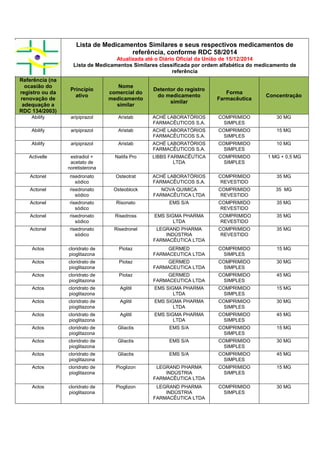 Lista de Medicamentos Similares e seus respectivos medicamentos de
referência, conforme RDC 58/2014
Atualizada até o Diário Oficial da União de 15/12/2014
Lista de Medicamentos Similares classificada por ordem alfabética do medicamento de
referência
Referência (na
ocasião do
registro ou da
renovação de
adequação a
RDC 134/2003)
Princípio
ativo
Nome
comercial do
medicamento
similar
Detentor do registro
do medicamento
similar
Forma
Farmacêutica
Concentração
Abilify aripiprazol Aristab ACHÉ LABORATÓRIOS
FARMACÊUTICOS S.A.
COMPRIMIDO
SIMPLES
30 MG
Abilify aripiprazol Aristab ACHÉ LABORATÓRIOS
FARMACÊUTICOS S.A.
COMPRIMIDO
SIMPLES
15 MG
Abilify aripiprazol Aristab ACHÉ LABORATÓRIOS
FARMACÊUTICOS S.A.
COMPRIMIDO
SIMPLES
10 MG
Activelle estradiol +
acetato de
noretisterona
Natifa Pro LIBBS FARMACÊUTICA
LTDA
COMPRIMIDO
SIMPLES
1 MG + 0,5 MG
Actonel risedronato
sódico
Osteotrat ACHÉ LABORATÓRIOS
FARMACÊUTICOS S.A.
COMPRIMIDO
REVESTIDO
35 MG
Actonel risedronato
sódico
Osteoblock NOVA QUIMICA
FARMACÊUTICA LTDA
COMPRIMIDO
REVESTIDO
35 MG
Actonel risedronato
sódico
Risonato EMS S/A COMPRIMIDO
REVESTIDO
35 MG
Actonel risedronato
sódico
Risedross EMS SIGMA PHARMA
LTDA
COMPRIMIDO
REVESTIDO
35 MG
Actonel risedronato
sódico
Risedronel LEGRAND PHARMA
INDÚSTRIA
FARMACÊUTICA LTDA
COMPRIMIDO
REVESTIDO
35 MG
Actos cloridrato de
pioglitazona
Piotaz GERMED
FARMACEUTICA LTDA
COMPRIMIDO
SIMPLES
15 MG
Actos cloridrato de
pioglitazona
Piotaz GERMED
FARMACEUTICA LTDA
COMPRIMIDO
SIMPLES
30 MG
Actos cloridrato de
pioglitazona
Piotaz GERMED
FARMACEUTICA LTDA
COMPRIMIDO
SIMPLES
45 MG
Actos cloridrato de
pioglitazona
Aglitil EMS SIGMA PHARMA
LTDA
COMPRIMIDO
SIMPLES
15 MG
Actos cloridrato de
pioglitazona
Aglitil EMS SIGMA PHARMA
LTDA
COMPRIMIDO
SIMPLES
30 MG
Actos cloridrato de
pioglitazona
Aglitil EMS SIGMA PHARMA
LTDA
COMPRIMIDO
SIMPLES
45 MG
Actos cloridrato de
pioglitazona
Gliactis EMS S/A COMPRIMIDO
SIMPLES
15 MG
Actos cloridrato de
pioglitazona
Gliactis EMS S/A COMPRIMIDO
SIMPLES
30 MG
Actos cloridrato de
pioglitazona
Gliactis EMS S/A COMPRIMIDO
SIMPLES
45 MG
Actos cloridrato de
pioglitazona
Pioglizon LEGRAND PHARMA
INDÚSTRIA
FARMACÊUTICA LTDA
COMPRIMIDO
SIMPLES
15 MG
Actos cloridrato de
pioglitazona
Pioglizon LEGRAND PHARMA
INDÚSTRIA
FARMACÊUTICA LTDA
COMPRIMIDO
SIMPLES
30 MG
 