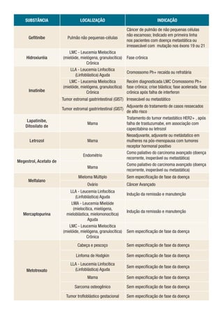SUBSTÂNCIA

Gefitinibe

Hidroxiuréia

Imatinibe

LOCALIZAÇÃO

Pulmão não pequenas-células
LMC - Leucemia Mielocítica
(miel...