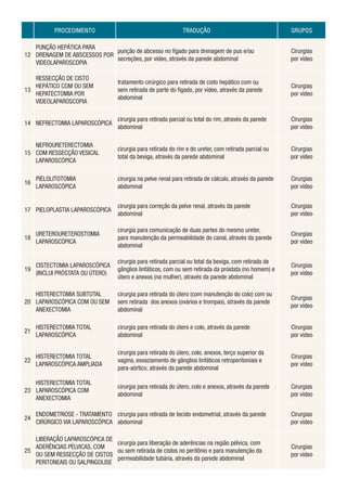 PROCEDIMENTO

TRADUÇÃO

GRUPOS

PUNÇÃO HEPÁTICA PARA
punção de abcesso no fígado para drenagem de pus e/ou
12 DRENAGEM DE ...