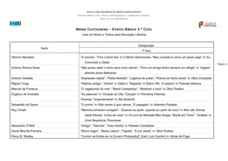 ESCOLA SECUNDÁRIA/3 DE BARCELINHOS (403787)
DEPARTAMENTO

DE LÍNGUA PORTUGUESA E FORMAÇÃO PESSOAL

ANO

LETIVO

2013/2014

Metas Curriculares – Ensino Básico 3.º Ciclo
Lista de Obras e Textos para Educação Literária
Designação

Autor
Vitorino Nemésio

7º Ano
“A concha”, “Five o’clock tea” in O Bicho Harmonioso; “Meu coração é como um peixe cego” in Eu,

Comovido a Oeste
António Ramos Rosa

“Não posso adiar o amor para outro século”; “Para um amigo tenho sempre um relógio” in Viagem

através duma Nebulosa
António Gedeão

“Impressão digital”; “Pedra filosofal”; “Lágrima de preta”; “Poema do fecho éclair” in Obra Completa

Miguel Torga

“História antiga”, “Ariane” in Diário I; “Segredo” in Diário VIII; “A espera” in Poemas Ibéricos

Manuel da Fonseca

“O vagabundo do mar”; “Maria Campaniça”; “Mataram a tuna” in Obra Poética

Eugénio de Andrade

“As palavras” in Coração do Dia; “Canção” in Primeiros Poemas

Poemas; “Urgentemente” in Até Amanhã
Sebastião da Gama

“O sonho” in Pelo sonho é que vamos; “O papagaio” in Itinerário Paralelo

Ruy Cinatti

“Meninos tomaram coragem”, “Quando eu partir, quando eu partir de novo” in Nós não Somos

deste Mundo; “Linha de rumo” in O Livro do Nómada Meu Amigo; “Morte em Timor”, “Análise” in
Uma Sequência Timorense
Alexandre O’Neill

“Amigo”; “Gaivota”; “Auto-retrato” in Poesias Completas

David Mourão-Ferreira

“Barco negro”; “Maria Lisboa”; “Capital”; “E por vezes” in Obra Poética

Percy B. Shelley

“Correm as fontes ao rio [Love’s Philosophy]” (trad. Luís Cardim) in Horas de Fuga

Página | 5

 