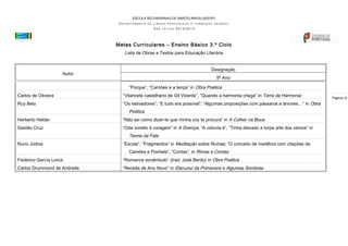 ESCOLA SECUNDÁRIA/3 DE BARCELINHOS (403787)
DEPARTAMENTO

DE LÍNGUA PORTUGUESA E FORMAÇÃO PESSOAL

ANO

LETIVO

2013/2014

Metas Curriculares – Ensino Básico 3.º Ciclo
Lista de Obras e Textos para Educação Literária
Designação

Autor

9º Ano
“Porque”, “Camões e a tença” in Obra Poética

Carlos de Oliveira

“Vilancete castelhano de Gil Vicente”, “Quando a harmonia chega” in Terra da Harmonia

Ruy Belo

“Os estivadores”; “E tudo era possível”; “Algumas proposições com pássaros e árvores…” in Obra

Poética
Herberto Helder

“Não sei como dizer-te que minha voz te procura” in A Colher na Boca

Gastão Cruz

“Ode soneto à coragem” in A Doença; “A cotovia é”, “Tinha deixado a torpe arte dos versos” in

Teoria da Fala
Nuno Júdice

“Escola”, “Fragmentos” in Meditação sobre Ruínas; “O conceito de metáfora com citações de
Camões e Florbela”, “Contas”, in Rimas e Contas

Federico García Lorca

“Romance sonâmbulo” (trad. José Bento) in Obra Poética

Carlos Drummond de Andrade

“Receita de Ano Novo” in Discurso da Primavera e Algumas Sombras

Página | 6

 