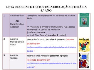LISTA DE OBRAS E TEXTOS PARA EDUCAÇÃO LITERÁRIA
4.º ANO
1 António Botto
OU
Hans Christian
Andersen
“O menino recompensado” in Histórias do Arco da
Velha
“A Princesa e a ervilha”; “O Rouxinol”; “Os Sapatos
Vermelhos” in Contos de Andersen
(preferencialmente
na trad. Silva Duarte) (escolher 2 contos)
2 António
Manuel Couto
Viana
Versos de Cacaracá (escolher 8 poemas) (resumo
disponível em
http://www.casadaleitura.org/portalbeta/bo/portal.pl?pag=sol_pl_fichaLivro
&id=2373 )
3 António
Torrado
Teatro às Três Pancadas (escolher 3 peças)
(recensão disponível em
http://195.23.38.178/casadaleitura/portalbeta/bo/portal.pl?pag=sol_li_fichaL
ivro&id=247)
 