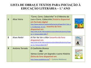 LISTA DE OBRAS E TEXTOS PARA INICIAÇÃO À
EDUCAÇÃO LITERÁRIA – 1.º ANO
1 Alice Vieira
“Corre, Corre, Cabacinha” in O Menino da
Lua e Corre, Cabacinha (história disponível
em formato digital
http://www.catalivros.org/portal/bo/portal.pl?pag=02n4_ficha_d
o_livro&janpap_id=132 ; resenha do livro
disponível em
http://195.23.38.178/casadaleitura/portalbeta/bo/portal.pl?pag=
sol_li_fichaLivro&id=1840 )
2 Alves Redol A Flor Vai Ver o Mar (resenha do livro
disponível em
http://195.23.38.178/casadaleitura/portalbeta/bo/portal.pl?pag=
sol_lm_fichaLivro&id=342 )
3 António Torrado O Coelhinho Branco
OU
Vamos Contar um Segredo e outra História
(ficha do livro disponível em
http://www.casadaleitura.org ) – (Leitores Medianos)
 