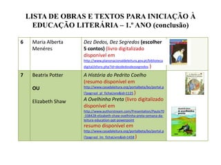 LISTA DE OBRAS E TEXTOS PARA INICIAÇÃO À
EDUCAÇÃO LITERÁRIA – 1.º ANO (conclusão)
6 Maria Alberta
Menéres
Dez Dedos, Dez Segredos (escolher
5 contos) (livro digitalizado
disponível em
http://www.planonacionaldeleitura.gov.pt/biblioteca
digital/elivro.php?id=dezdedosdezsegredos )
7 Beatrix Potter
OU
Elizabeth Shaw
A História do Pedrito Coelho
(resumo disponível em
http://www.casadaleitura.org/portalbeta/bo/portal.p
l?pag=sol_pl_fichaLivro&id=1125 )
A Ovelhinha Preta (livro digitalizado
disponível em
http://www.authorstream.com/Presentation/Paulo70
-338428-elizabeth-shaw-ovelhinha-preta-semana-da-
leitura-education-ppt-powerpoint
resumo disponível em
http://www.casadaleitura.org/portalbeta/bo/portal.p
l?pag=sol_lm_fichaLivro&id=1458 )
 
