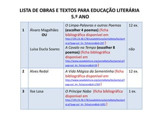 LISTA DE OBRAS E TEXTOS PARA EDUCAÇÃO LITERÁRIA
                     5.º ANO
                          O Limpa-Palavras e outros Poemas                        12 ex.
 1   Álvaro Magalhães     (escolher 4 poemas) (ficha
            OU            bibliográfica disponível em
                          http://195.23.38.178/casadaleitura/portalbeta/bo/port
                          al.pl?pag=sol_lm_fichaLivro&id=207 )

     Luísa Ducla Soares   A Cavalo no Tempo (escolher 8                           não
                          poemas) (ficha bibliográfica
                          disponível em
                          http://www.casadaleitura.org/portalbeta/bo/portal.pl?
                          pag=sol_lm_fichaLivro&id=59 )

 2   Alves Redol          A Vida Mágica da Sementinha (ficha                      12 ex.
                          bibliográfica disponível em
                          http://www.casadaleitura.org/portalbeta/bo/portal.pl?
                          pag=sol_lm_fichaLivro&id=1769 )

 3   Ilse Losa            O Príncipe Nabo (ficha bibliográfica                    1 ex.
                          disponível em
                          http://195.23.38.178/casadaleitura/portalbeta/bo/port
                          al.pl?pag=sol_lm_fichaLivro&id=1001 )
 
