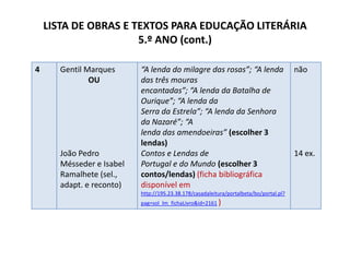 LISTA DE OBRAS E TEXTOS PARA EDUCAÇÃO LITERÁRIA
                      5.º ANO (cont.)

4      Gentil Marques      “A lenda do milagre das rosas”; “A lenda                      não
               OU          das três mouras
                           encantadas”; “A lenda da Batalha de
                           Ourique”; “A lenda da
                           Serra da Estrela”; “A lenda da Senhora
                           da Nazaré”; “A
                           lenda das amendoeiras” (escolher 3
                           lendas)
       João Pedro          Contos e Lendas de                                            14 ex.
       Mésseder e Isabel   Portugal e do Mundo (escolher 3
       Ramalhete (sel.,    contos/lendas) (ficha bibliográfica
       adapt. e reconto)   disponível em
                           http://195.23.38.178/casadaleitura/portalbeta/bo/portal.pl?
                           pag=sol_lm_fichaLivro&id=2161 )
 