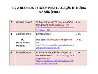 LISTA DE OBRAS E TEXTOS PARA EDUCAÇÃO LITERÁRIA
                      6.º ANO (cont.)


2     Almeida Garrett   “A Nau Catrineta”; “A Bela Infanta” in                    2 ex.
                        Romanceiro (texto disponível em
                        http://comunidade.sol.pt/blogs/josecarreiro/attachment
                        /181774.ashx )   pdf
3     António Sérgio    Contos Gregos                                             3 ex.

          OU            Ulisses (ficha bibliográfica disponível                   14 ex.
      Maria Alberta     em
      Menéres           http://195.23.38.178/casadaleitura/portalbeta/bo/portal
                        .pl?pag=sol_lm_fichaLivro&id=148 )


4     Manuel Alegre     As Naus de Verde Pinho. Viagem de     1 ex.
                        Bartolomeu Dias… (ficha bibliográfica
                        disponível em
                        http://www.casadaleitura.org/portalbeta/bo/portal.pl?p
                        ag=sol_lm_fichaLivro&id=131 )
 