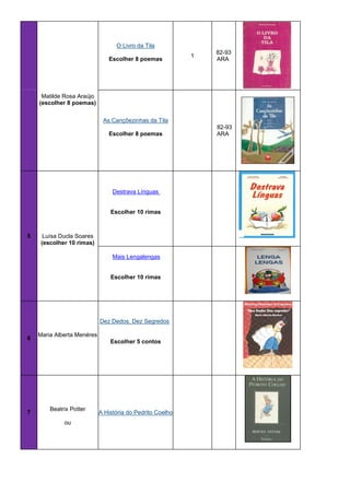 O Livro da Tila
Escolher 8 poemas

1

82-93
ARA

Matilde Rosa Araújo
(escolher 8 poemas)
As Cançõezinhas da Tila
Escolher 8 poemas

Destrava Línguas

Escolher 10 rimas

5

Luísa Ducla Soares
(escolher 10 rimas)
Mais Lengalengas

Escolher 10 rimas

Dez Dedos, Dez Segredos
6

7

Maria Alberta Menéres
Escolher 5 contos

Beatrix Potter
ou

A História do Pedrito Coelho

82-93
ARA

 