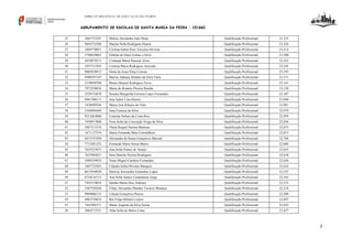DIREÇÃO REGIONAL DE EDUCAÇÃO DO NORTE

AGRUPAMENTO DE ESCOLAS DE SANTA MARIA DA FEIRA – 151660
25

3665755247

Marisa Alexandra João Mota

Qualificação Profissional

23,333

26

9694752388

Marina Sofia Rodrigues Duarte

Qualificação Profissional

23,326

27

3469778051

Cristina Isabel Pires Teixeira Oliveira

Qualificação Profissional

23,314

28

5788629063

Fabíola de Deus Gomes e Silva

Qualificação Profissional

23,300

29

2839879271

Cristiana Maria Pascoal Alves

Qualificação Profissional

23,252

30

2957311895

Cristina Maria Rodrigues Azevedo

Qualificação Profissional

23,245

31

9005810912

Sónia de Jesus Elias Correia

Qualificação Profissional

23,193

32

4500597107

Marisa Adriana Mendes da Silva Faria

Qualificação Profissional

23,171

33

5239038708

Bruno Manuel Rodrigues Novo

Qualificação Profissional

23,141

34

7973250824

Maria do Rosário Pereira Rainha

Qualificação Profissional

23,138

35

2529132070

Susana Margarida Ferreira Lopes Fernandes

Qualificação Profissional

23,107

36

6961300111

Ana Isabel Lino Duarte

Qualificação Profissional

23,040

37

1438499256

Maria José Ribeiro do Vale

Qualificação Profissional

22,981

38

5168904440

Sara Fonseca da Silva

Qualificação Profissional

22,979

39

9212462006

Catarina Nabais da Costa Reis

Qualificação Profissional

22,959

40

7458917806

Vera Sofia da Conceição Veiga da Silva

Qualificação Profissional

22,936

41

2867313376

Vânia Raquel Pereira Barbosa

Qualificação Profissional

22,875

42

1671127234

Maria Fernanda Maia Estrafalhote

Qualificação Profissional

22,815

43

4415747450

Alexandra de Sousa Gonçalves Macedo

Qualificação Profissional

22,788

44

7712481253

Fernanda Maria Sousa Matos

Qualificação Profissional

22,686

45

7035327673

Ana Sofia Pontes de Araújo

Qualificação Profissional

22,655

46

7627082021

Sara Daniela Pereira Rodrigues

Qualificação Profissional

22,638

47

3489339924

Nuno Miguel Cardoso Fernandes

Qualificação Profissional

22,630

48

1607722445

Cláudia Sofia Oliveira Marques

Qualificação Profissional

22,616

49

8673930928

Patrícia Alexandra Fernandes Lopes

Qualificação Profissional

22,552

50

6734216713

Ana Sofia Santos Castanheira Jorge

Qualificação Profissional

22,545

51

7443154054

Sandra Maria Dias Antunes

Qualificação Profissional

22,533

52

3307530364

Filipa Alexandra Mendes Tavares Marques

Qualificação Profissional

22,518

53

9049066135

Liliana Gonçalves Passos

Qualificação Profissional

22,508

54

4963739852

Rui Filipe Ribeiro Lemos

Qualificação Profissional

22,497

55

7441902371

Marta Augusta da Silva Sousa

Qualificação Profissional

22,452

56

5664715251

Alda Sofia de Matos Lima

Qualificação Profissional

22,427

2

 