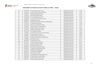 DIREÇÃO REGIONAL DE EDUCAÇÃO DO NORTE

AGRUPAMENTO DE ESCOLAS DE SANTA MARIA DA FEIRA – 151660
89

8831951068

Carla Alexandra Gomes Canossa

Qualificação Profissional

21,240

90

5455596535

Andrea Tomé Serrão Inácio de Macedo

Qualificação Profissional

21,238

91

7617427840

Susana Margarida Silva Pereira

Qualificação Profissional

21,223

92

7233845433

Rui Paulo dos Santos Pacheco

Qualificação Profissional

21,215

93

6253767909

Vera Armanda Moreira da Silva

Qualificação Profissional

21,208

94

8170962838

Lino António Ferreira Carneiro Araújo

Qualificação Profissional

21,166

95

8638697074

Margarida Silva Guerra

Qualificação Profissional

21,147

96

5568298718

Marta Maria Caetano da Silva Pedro Fernandes Boggio

Qualificação Profissional

21,142

97

9317816983

Anabela Guedes da Fonseca

Qualificação Profissional

21,090

98

7387954194

Dina do Céu Lopes Bártolo Araújo

Qualificação Profissional

21,021

99

3450436961

Maria Fernanda Tomé Pereira Sequeira

Qualificação Profissional

21,019

100

2526267226

Anabela Cristina Vieira de Araújo

Qualificação Profissional

20,921

101

1714359107

Bárbara Catarina Borges do Forno

Qualificação Profissional

20,890

102

8829719838

Luís Miguel Rosa Paulino

Qualificação Profissional

20,873

103

1761682652

Carla Susana Paiva Alves e Cunha Nascimento

Qualificação Profissional

20,860

104

5252285217

Catarina Isabel Seixas Gomes

Qualificação Profissional

20,848

105

1610039971

Anabela Ondina Ferreira Pinto César

Qualificação Profissional

20,825

106

2324178052

Sonia da Conceição Moreira Carvalho Pontes

Qualificação Profissional

20,795

107

3140486820

Elisa Nunes Gouveia

Qualificação Profissional

20,771

108

9087446616

Anabela Ribeiro Correia

Qualificação Profissional

20,771

109

6913481217

Sandra Andrea da Silva Mateus

Qualificação Profissional

20,742

110

7812391507

José Artur Gonçalves Antunes

Qualificação Profissional

20,725

111

3072160937

Bebiana Isabel da Silva Dias

Qualificação Profissional

20,719

112

6648482877

Ana Francisca de Oliveira e Borges

Qualificação Profissional

20,685

113

6526860753

Virgílio do Carmo Moedas Gertrudes

Qualificação Profissional

20,632

114

2150299267

Maria Manuela Monteiro Pinto

Qualificação Profissional

20,579

115

8189623710

Tânia Sofia Lobo Magalhães

Qualificação Profissional

20,575

116

6640921812

Sílvia Gomes Fernandes

Qualificação Profissional

20,493

117

9955912324

Joana Margarida de Araújo Carvalho Lopes

Qualificação Profissional

20,451

118

7092206766

Catarina Antunes da Fonseca Ribeiro

Qualificação Profissional

20,427

119

6096212506

Helena Filipa Gomes Dias Coelho

Qualificação Profissional

20,416

120

4239141141

Paula Alexandra Sequeira Duarte

Qualificação Profissional

20,377

4

 