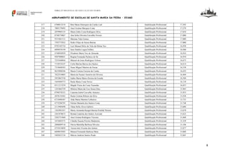 DIREÇÃO REGIONAL DE EDUCAÇÃO DO NORTE

AGRUPAMENTO DE ESCOLAS DE SANTA MARIA DA FEIRA – 151660
217

6700812518

Rita Maria Henriques da Cunha Leal

Qualificação Profissional

17,292

218

7805179492

Ana Cristina Marques Costa

Qualificação Profissional

17,279

219

2079905155

Maria Edite Costa Rodrigues Silva

Qualificação Profissional

17,034

220

8748374067

Ana Sofia Oliveira Carvalho Novais

Qualificação Profissional

17,000

221

9331881312

Mariana Vala Gomes

Qualificação Profissional

17,000

222

7592772922

Pedro Filipe de Sousa Batista

Qualificação Profissional

17,000

223

8792105734

Luis Manuel Brito do Vale da Palma Vaz

Qualificação Profissional

16,958

224

6099476199

Sara Natália Lagoa Fafiães

Qualificação Profissional

16,940

225

4748936959

Elisabete Maria Vaz de Almeida

Qualificação Profissional

16,916

226

9507988041

Regina Fernanda Pacheco de Sá

Qualificação Profissional

16,910

227

7255448844

Manuel de Jesus Rodrigues Veloso

Qualificação Profissional

16,673

228

7110334147

Carla Marina Barros dos Santos

Qualificação Profissional

16,614

229

7319648563

Nuno Miguel Martins de Sousa

Qualificação Profissional

16,538

230

9633098246

Maria Cristina Ferreira da Cunha

Qualificação Profissional

16,422

231

7022554005

Maria de Nazaré Amorim de Oliveira

Qualificação Profissional

16,404

232

2953867538

Judite Maria Matos Pereira da Escada

Qualificação Profissional

16,389

233

1645404773

Paula Maria Costa Neves

Qualificação Profissional

16,134

234

8311213259

Magda Vieira da Costa Varandas

Qualificação Profissional

16,053

235

1241862729

Mónica Maria da Cruz Sousa Dias

Qualificação Profissional

15,963

236

8790578333

Catarina Isabel Carvalho Antunes

Qualificação Profissional

15,953

237

2878154363

Paula Cristina Ribeiro da Silva

Qualificação Profissional

15,938

238

6733096307

Alda Maria Martins Calheiros

Qualificação Profissional

15,753

239

4775296795

Fátima Manuela dos Santos Costa

Qualificação Profissional

15,748

240

2113905698

Tânia Sofia Alves Gabirro

Qualificação Profissional

15,686

241

1562983547

Maria Armanda Rangel Batista Pombal Pereira

Qualificação Profissional

15,678

242

2261878672

Renata Catarina dos Santos Azevedo

Qualificação Profissional

15,622

243

2282751868

Ana Cristina Rodrigues Teixeira

Qualificação Profissional

15,468

244

5474485573

Cláudia Susana Pereira Madureira

Qualificação Profissional

15,329

245

2886689718

Flávia Martinha Barbosa Oliveira

Qualificação Profissional

15,186

246

4755414849

Teresa Inês Vicente dos Santos

Qualificação Profissional

15,077

247

6899819503

Manuel Fernando Barbosa Mota

Qualificação Profissional

15,068

248

5485651216

Márcia Andreia Santos Prado

Qualificação Profissional

15,041

8

 