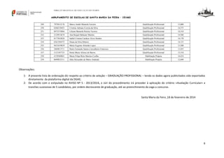 DIREÇÃO REGIONAL DE EDUCAÇÃO DO NORTE

AGRUPAMENTO DE ESCOLAS DE SANTA MARIA DA FEIRA – 151660
249

7979412176

Marco André Moutela Ferreira

Qualificação Profissional

15,000

250

6266218453

Cristina Adriana Correia da Silva

Qualificação Profissional

14,575

251

8975375064

Liliana Manuela Pereira Tavares

Qualificação Profissional

14,510

252

2124912674

Ana Raquel Baltazar Martins

Qualificação Profissional

14,500

253

8177652028

Isabel Cristina Cardoso Alves Simões

Qualificação Profissional

14,170

254

6361584372

Diana da Silva Ribeiro

Qualificação Profissional

14,153

255

9433419839

Maria Eugenia Almeida Lopez

Qualificação Profissional

13,500

256

5469813711

Paulo Fernando Santos Carvalheiro Francisco

Qualificação Profissional

13,455

257

3121387723

Sónia Maria Afonso de Barros

Qualificação Profissional

13,310

258

4139369841

Maria Filipa Brito Martins Coelho

Habilitação Própria

14,418

259

8699832311

Júlia Alexandra de Matos Andrade

Habilitação Própria

12,699

Observações:
1- A presente lista de ordenação diz respeito ao critério de seleção – GRADUAÇÃO PROFISSIONAL – tendo os dados agora publicitados sido exportados
diretamente da plataforma digital da DGAE;
2- De acordo com o estipulado no AVISO Nº 5 - 2013/2014, o Júri do procedimento irá proceder à aplicação do critério «Avaliação Curricular» a
tranches sucessivas de 5 candidatos, por ordem decrescente de graduação, até ao preenchimento da vaga a concurso.

Santa Maria da Feira ,18 de fevereiro de 2014

9

 