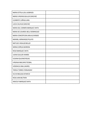 MARIA ESTELA LEAL ALMANZA
MARIA VIRGINIA GALILEA SANCHEZ
CLEMENTE ZUÑIGA JARA
LUCIA CALIHUA SANCHEZ
MARIA DEL CARMEN MARQUEZ SINTA
MARIA DE LOURDES BELLI DOMINGUEZ
MARIA CONCEPCION JARA ALVARADO
MARIBEL HERNANDEZPELAYO
MATILDE HIDALGOBELLEZ
MIRNA ZUÑIGA BARRERA
ROSA MARQUEZ SINTA
JUANA GUILLEN RAMOS
SUSANA QUIJANOROJAS
VIRGINIA MACARIOTEOBAL
VERONICA IXBA LINARES
TERESA TORRES FERNANDEZ
SILVIA MALAGA APARCIO
ROSA JARA BELTRAN
ARACELY MARQUEZ SINTA
 