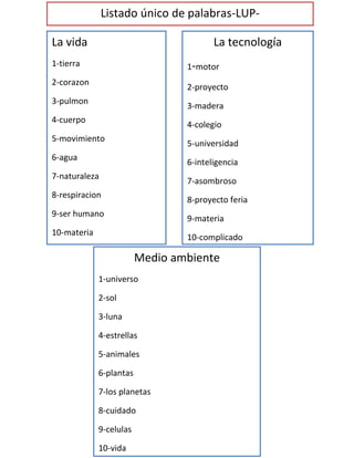 Listado único de palabras-LUPLa vida
dkopkodkaokdokodkokdoksod
1-tierra
La tecnología
1-motor
2-corazon
2-proyecto
3-pulmon
3-madera
4-cuerpo
4-colegio
5-movimiento
5-universidad
6-agua
6-inteligencia
7-naturaleza
7-asombroso
8-respiracion
8-proyecto feria
9-ser humano
9-materia
10-materia
10-complicado
Medio ambiente
1-universo
2-sol
3-luna
4-estrellas
5-animales
6-plantas
7-los planetas
8-cuidado
9-celulas
10-vida
