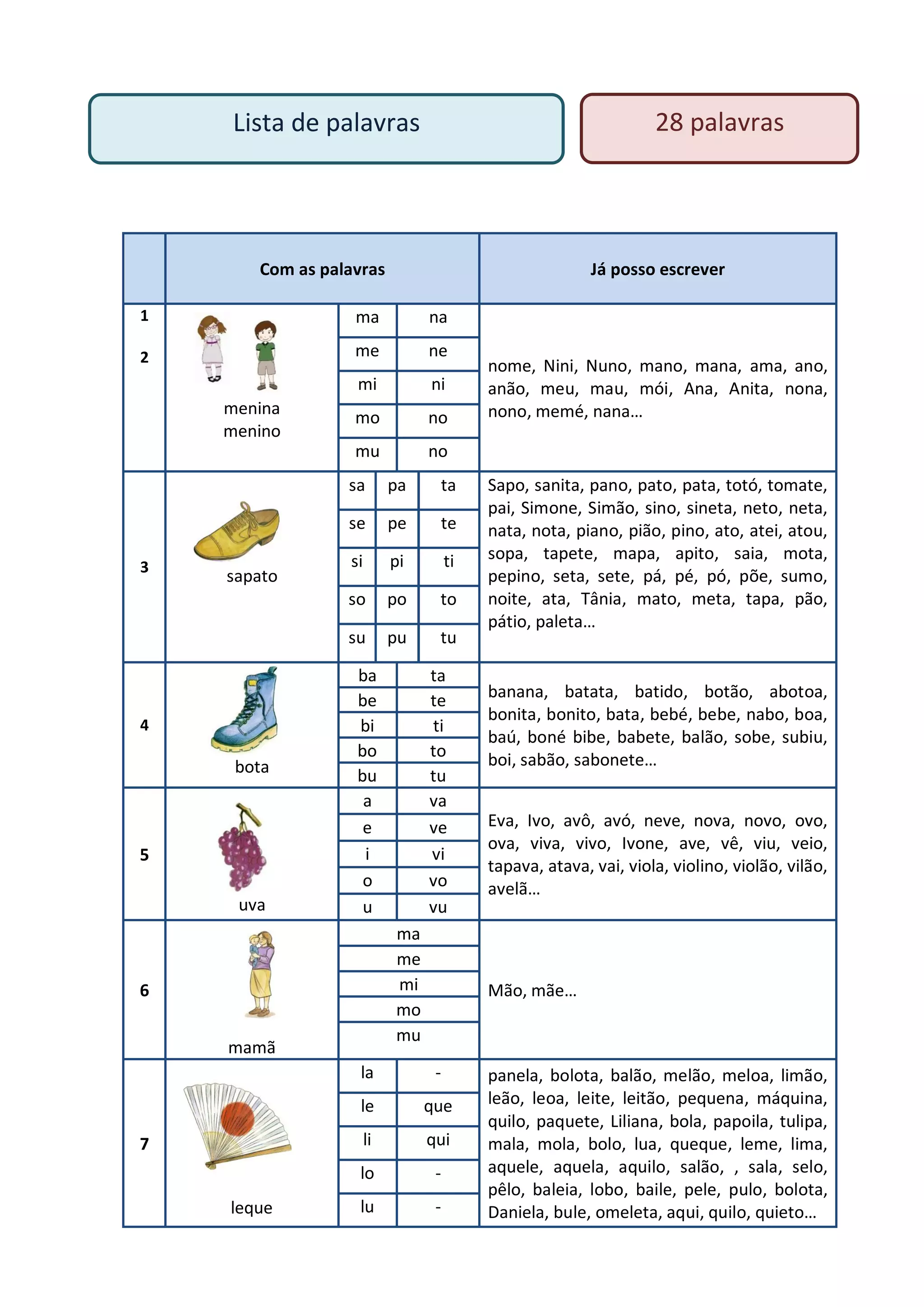 Com as palavras Já posso escrever
1
2
menina
menino
ma na
nome, Nini, Nuno, mano, mana, ama, ano,
anão, meu, mau, mói, Ana, Anita, nona,
nono, memé, nana…
me ne
mi ni
mo no
mu no
3
sapato
sa pa ta Sapo, sanita, pano, pato, pata, totó, tomate,
pai, Simone, Simão, sino, sineta, neto, neta,
nata, nota, piano, pião, pino, ato, atei, atou,
sopa, tapete, mapa, apito, saia, mota,
pepino, seta, sete, pá, pé, pó, põe, sumo,
noite, ata, Tânia, mato, meta, tapa, pão,
pátio, paleta…
se pe te
si pi ti
so po to
su pu tu
4
bota
ba ta
banana, batata, batido, botão, abotoa,
bonita, bonito, bata, bebé, bebe, nabo, boa,
baú, boné bibe, babete, balão, sobe, subiu,
boi, sabão, sabonete…
be te
bi ti
bo to
bu tu
5
uva
a va
Eva, Ivo, avô, avó, neve, nova, novo, ovo,
ova, viva, vivo, Ivone, ave, vê, viu, veio,
tapava, atava, vai, viola, violino, violão, vilão,
avelã…
e ve
i vi
o vo
u vu
6
mamã
ma
Mão, mãe…
me
mi
mo
mu
7
leque
la - panela, bolota, balão, melão, meloa, limão,
leão, leoa, leite, leitão, pequena, máquina,
quilo, paquete, Liliana, bola, papoila, tulipa,
mala, mola, bolo, lua, queque, leme, lima,
aquele, aquela, aquilo, salão, , sala, selo,
pêlo, baleia, lobo, baile, pele, pulo, bolota,
Daniela, bule, omeleta, aqui, quilo, quieto…
le que
li qui
lo -
lu -
Lista de palavras 28 palavras
 