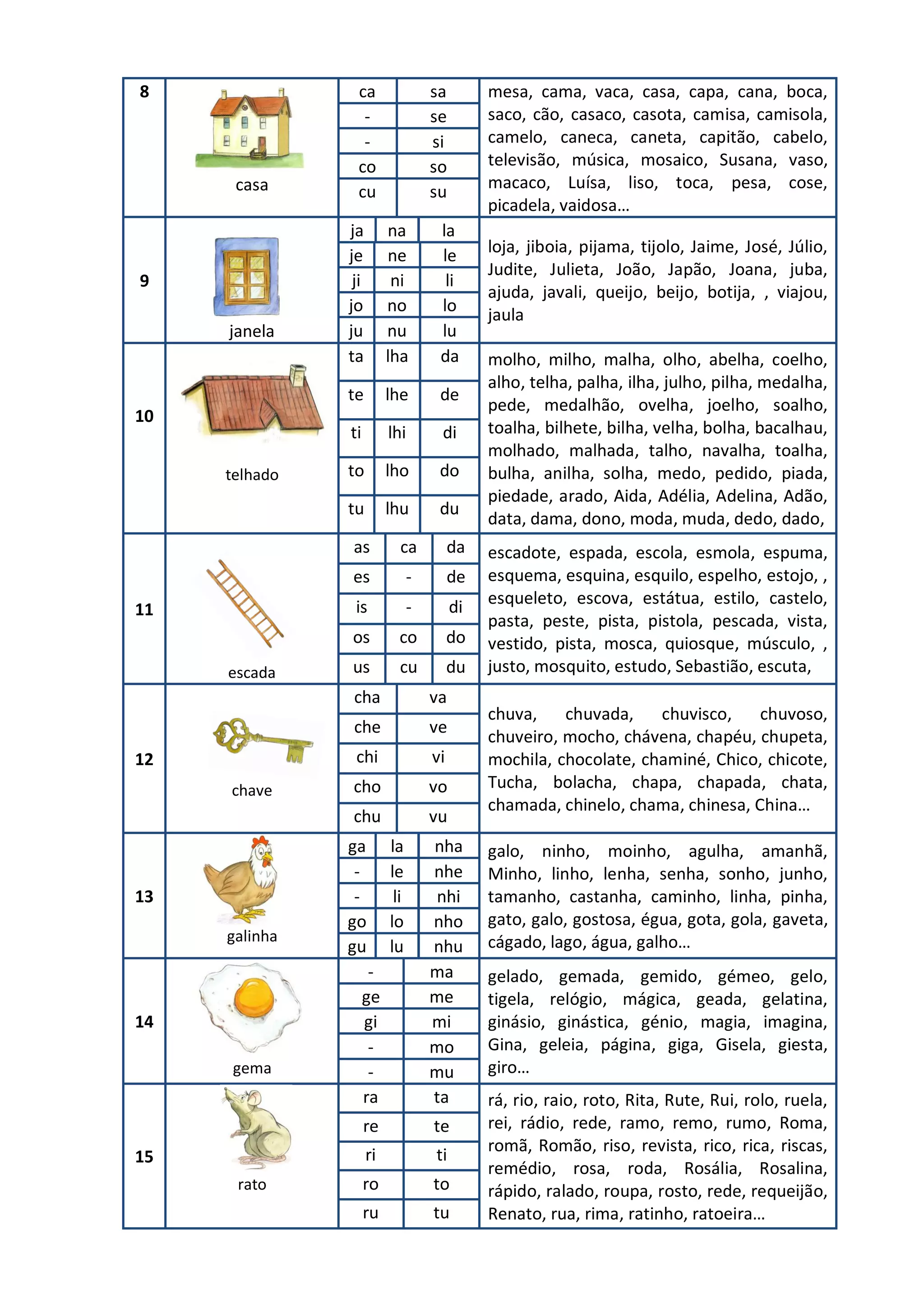 8
casa
ca sa mesa, cama, vaca, casa, capa, cana, boca,
saco, cão, casaco, casota, camisa, camisola,
camelo, caneca, caneta, capitão, cabelo,
televisão, música, mosaico, Susana, vaso,
macaco, Luísa, liso, toca, pesa, cose,
picadela, vaidosa…
- se
- si
co so
cu su
9
janela
ja na la
loja, jiboia, pijama, tijolo, Jaime, José, Júlio,
Judite, Julieta, João, Japão, Joana, juba,
ajuda, javali, queijo, beijo, botija, , viajou,
jaula
je ne le
ji ni li
jo no lo
ju nu lu
10
telhado
ta lha da molho, milho, malha, olho, abelha, coelho,
alho, telha, palha, ilha, julho, pilha, medalha,
pede, medalhão, ovelha, joelho, soalho,
toalha, bilhete, bilha, velha, bolha, bacalhau,
molhado, malhada, talho, navalha, toalha,
bulha, anilha, solha, medo, pedido, piada,
piedade, arado, Aida, Adélia, Adelina, Adão,
data, dama, dono, moda, muda, dedo, dado,
te lhe de
ti lhi di
to lho do
tu lhu du
11
escada
as ca da escadote, espada, escola, esmola, espuma,
esquema, esquina, esquilo, espelho, estojo, ,
esqueleto, escova, estátua, estilo, castelo,
pasta, peste, pista, pistola, pescada, vista,
vestido, pista, mosca, quiosque, músculo, ,
justo, mosquito, estudo, Sebastião, escuta,
es - de
is - di
os co do
us cu du
12
chave
cha va
chuva, chuvada, chuvisco, chuvoso,
chuveiro, mocho, chávena, chapéu, chupeta,
mochila, chocolate, chaminé, Chico, chicote,
Tucha, bolacha, chapa, chapada, chata,
chamada, chinelo, chama, chinesa, China…
che ve
chi vi
cho vo
chu vu
13
galinha
ga la nha galo, ninho, moinho, agulha, amanhã,
Minho, linho, lenha, senha, sonho, junho,
tamanho, castanha, caminho, linha, pinha,
gato, galo, gostosa, égua, gota, gola, gaveta,
cágado, lago, água, galho…
- le nhe
- li nhi
go lo nho
gu lu nhu
14
gema
- ma gelado, gemada, gemido, gémeo, gelo,
tigela, relógio, mágica, geada, gelatina,
ginásio, ginástica, génio, magia, imagina,
Gina, geleia, página, giga, Gisela, giesta,
giro…
ge me
gi mi
- mo
- mu
15
rato
ra ta rá, rio, raio, roto, Rita, Rute, Rui, rolo, ruela,
rei, rádio, rede, ramo, remo, rumo, Roma,
romã, Romão, riso, revista, rico, rica, riscas,
remédio, rosa, roda, Rosália, Rosalina,
rápido, ralado, roupa, rosto, rede, requeijão,
Renato, rua, rima, ratinho, ratoeira…
re te
ri ti
ro to
ru tu
 