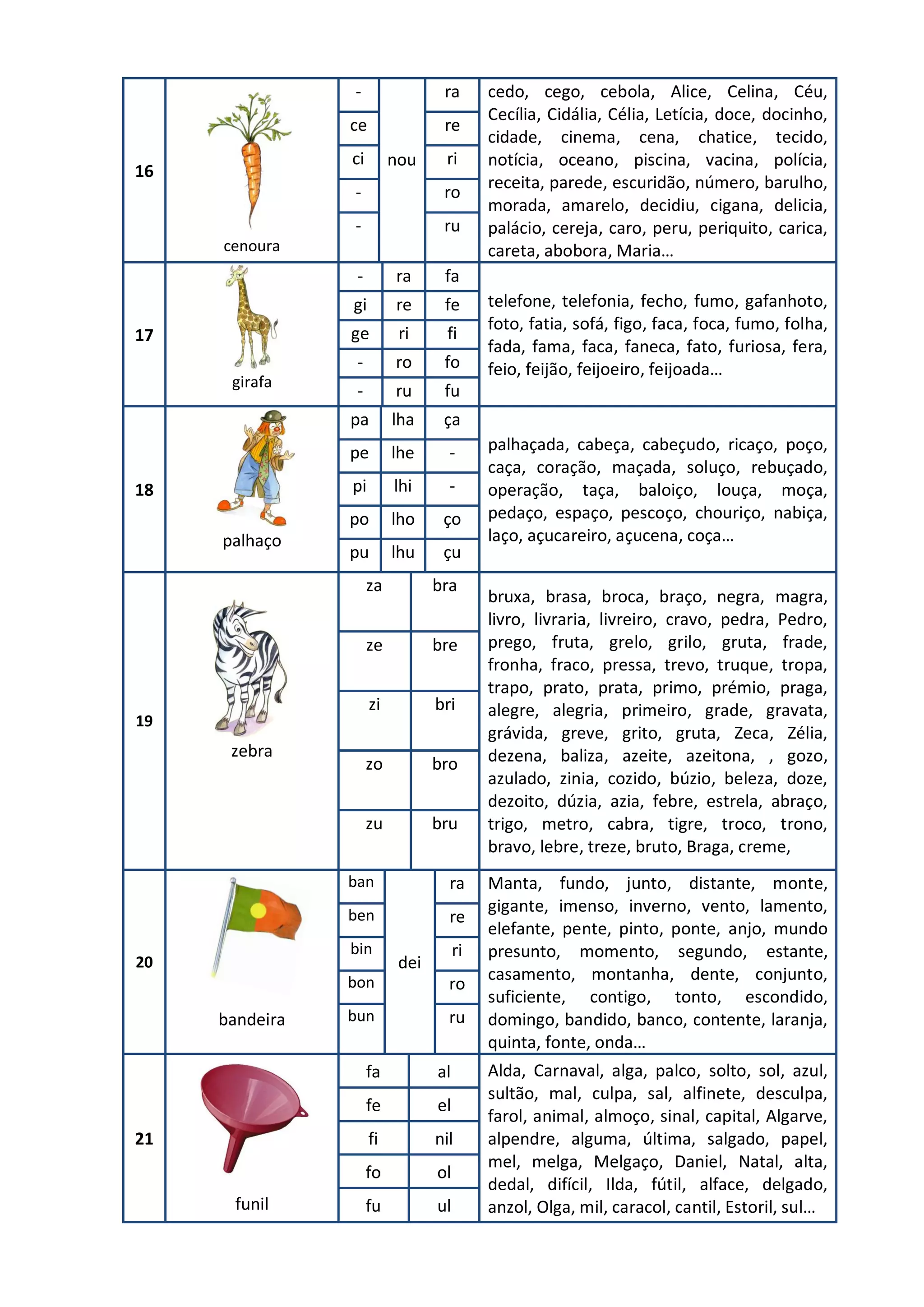 16
cenoura
-
nou
ra cedo, cego, cebola, Alice, Celina, Céu,
Cecília, Cidália, Célia, Letícia, doce, docinho,
cidade, cinema, cena, chatice, tecido,
notícia, oceano, piscina, vacina, polícia,
receita, parede, escuridão, número, barulho,
morada, amarelo, decidiu, cigana, delicia,
palácio, cereja, caro, peru, periquito, carica,
careta, abobora, Maria…
ce re
ci ri
- ro
- ru
17
girafa
- ra fa
telefone, telefonia, fecho, fumo, gafanhoto,
foto, fatia, sofá, figo, faca, foca, fumo, folha,
fada, fama, faca, faneca, fato, furiosa, fera,
feio, feijão, feijoeiro, feijoada…
gi re fe
ge ri fi
- ro fo
- ru fu
18
palhaço
pa lha ça
palhaçada, cabeça, cabeçudo, ricaço, poço,
caça, coração, maçada, soluço, rebuçado,
operação, taça, baloiço, louça, moça,
pedaço, espaço, pescoço, chouriço, nabiça,
laço, açucareiro, açucena, coça…
pe lhe -
pi lhi -
po lho ço
pu lhu çu
19
zebra
za bra
bruxa, brasa, broca, braço, negra, magra,
livro, livraria, livreiro, cravo, pedra, Pedro,
prego, fruta, grelo, grilo, gruta, frade,
fronha, fraco, pressa, trevo, truque, tropa,
trapo, prato, prata, primo, prémio, praga,
alegre, alegria, primeiro, grade, gravata,
grávida, greve, grito, gruta, Zeca, Zélia,
dezena, baliza, azeite, azeitona, , gozo,
azulado, zinia, cozido, búzio, beleza, doze,
dezoito, dúzia, azia, febre, estrela, abraço,
trigo, metro, cabra, tigre, troco, trono,
bravo, lebre, treze, bruto, Braga, creme,
ze bre
zi bri
zo bro
zu bru
20
bandeira
ban
dei
ra Manta, fundo, junto, distante, monte,
gigante, imenso, inverno, vento, lamento,
elefante, pente, pinto, ponte, anjo, mundo
presunto, momento, segundo, estante,
casamento, montanha, dente, conjunto,
suficiente, contigo, tonto, escondido,
domingo, bandido, banco, contente, laranja,
quinta, fonte, onda…
ben re
bin ri
bon ro
bun ru
21
funil
fa al Alda, Carnaval, alga, palco, solto, sol, azul,
sultão, mal, culpa, sal, alfinete, desculpa,
farol, animal, almoço, sinal, capital, Algarve,
alpendre, alguma, última, salgado, papel,
mel, melga, Melgaço, Daniel, Natal, alta,
dedal, difícil, Ilda, fútil, alface, delgado,
anzol, Olga, mil, caracol, cantil, Estoril, sul…
fe el
fi nil
fo ol
fu ul
 