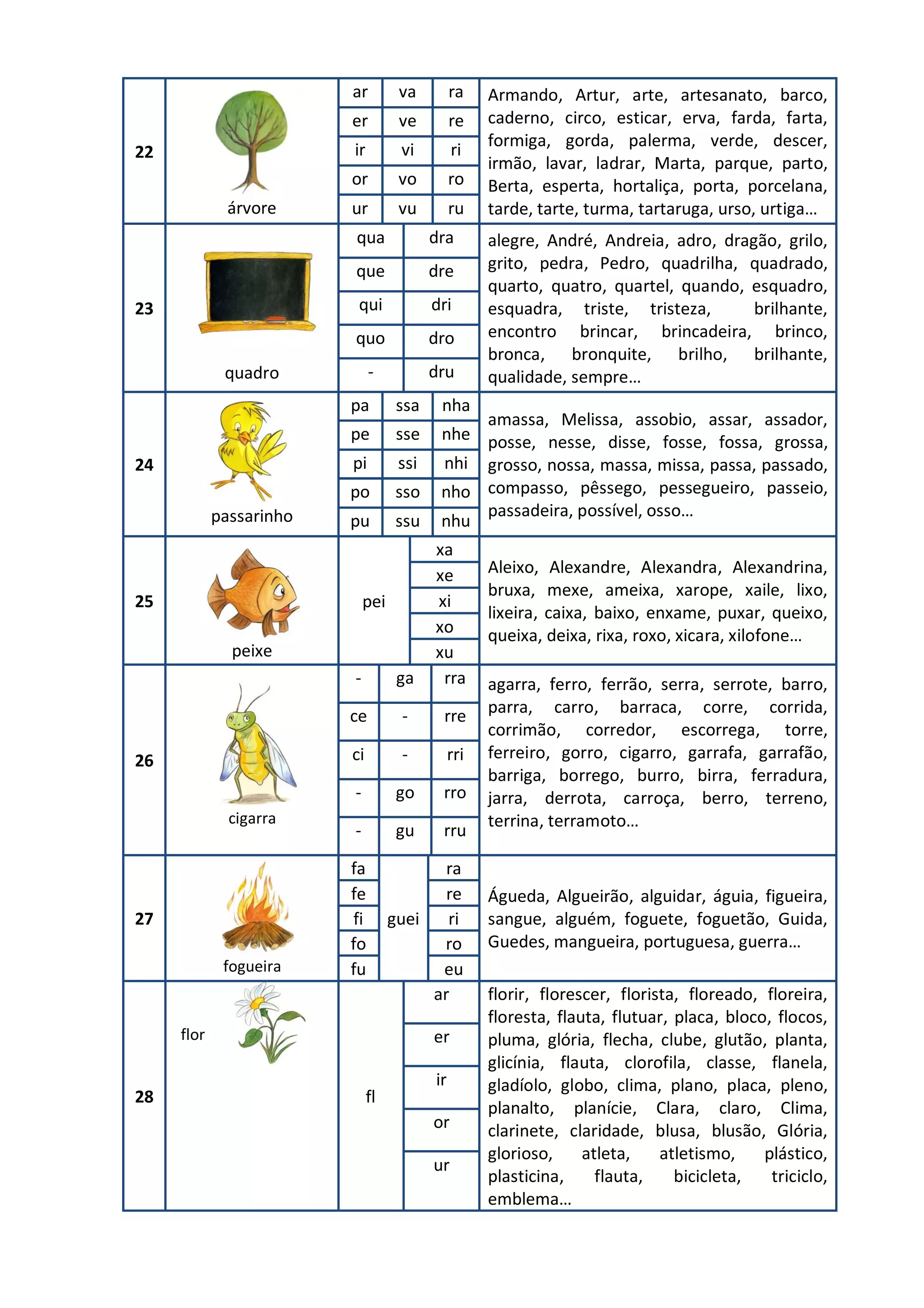 22
árvore
ar va ra Armando, Artur, arte, artesanato, barco,
caderno, circo, esticar, erva, farda, farta,
formiga, gorda, palerma, verde, descer,
irmão, lavar, ladrar, Marta, parque, parto,
Berta, esperta, hortaliça, porta, porcelana,
tarde, tarte, turma, tartaruga, urso, urtiga…
er ve re
ir vi ri
or vo ro
ur vu ru
23
quadro
qua dra alegre, André, Andreia, adro, dragão, grilo,
grito, pedra, Pedro, quadrilha, quadrado,
quarto, quatro, quartel, quando, esquadro,
esquadra, triste, tristeza, brilhante,
encontro brincar, brincadeira, brinco,
bronca, bronquite, brilho, brilhante,
qualidade, sempre…
que dre
qui dri
quo dro
- dru
24
passarinho
pa ssa nha
amassa, Melissa, assobio, assar, assador,
posse, nesse, disse, fosse, fossa, grossa,
grosso, nossa, massa, missa, passa, passado,
compasso, pêssego, pessegueiro, passeio,
passadeira, possível, osso…
pe sse nhe
pi ssi nhi
po sso nho
pu ssu nhu
25
peixe
pei
xa
Aleixo, Alexandre, Alexandra, Alexandrina,
bruxa, mexe, ameixa, xarope, xaile, lixo,
lixeira, caixa, baixo, enxame, puxar, queixo,
queixa, deixa, rixa, roxo, xicara, xilofone…
xe
xi
xo
xu
26
cigarra
- ga rra agarra, ferro, ferrão, serra, serrote, barro,
parra, carro, barraca, corre, corrida,
corrimão, corredor, escorrega, torre,
ferreiro, gorro, cigarro, garrafa, garrafão,
barriga, borrego, burro, birra, ferradura,
jarra, derrota, carroça, berro, terreno,
terrina, terramoto…
ce - rre
ci - rri
- go rro
- gu rru
27
fogueira
fa
guei
ra
Águeda, Algueirão, alguidar, águia, figueira,
sangue, alguém, foguete, foguetão, Guida,
Guedes, mangueira, portuguesa, guerra…
fe re
fi ri
fo ro
fu eu
28
flor
fl
ar florir, florescer, florista, floreado, floreira,
floresta, flauta, flutuar, placa, bloco, flocos,
pluma, glória, flecha, clube, glutão, planta,
glicínia, flauta, clorofila, classe, flanela,
gladíolo, globo, clima, plano, placa, pleno,
planalto, planície, Clara, claro, Clima,
clarinete, claridade, blusa, blusão, Glória,
glorioso, atleta, atletismo, plástico,
plasticina, flauta, bicicleta, triciclo,
emblema…
er
ir
or
ur
 