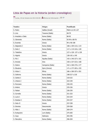 Lista de Papas en la historia (orden cronológico)
Lunes, 20 de Octubre de 2014 00:00 | Oficina de Información |
Nombre Origen Pontificado
S. Pedro Galilea (Israel) Mártir en 64 o 67
S. Lino Toscana (Italia) 68-79
S. Anacleto o Cleto Roma (Italia) 80-92
S. Clemente Roma (Italia) 92-99 o 68-76
S. Evaristo Grecia 99 o 96-108
S. Alejandro I Roma (Italia) 108 o 109-116 o 119
S. Sixto I Roma (Italia) 117 o 119-126 o 128
S. Telesforo Grecia 127 o 128- 137 o 138
S. Higinio Grecia 138-142 o 149
S. Pío I Aquilea (Italia) 142 o 146-157 o 161
S. Aniceto Siria 150 o 157-153 o 168
S. Sotero Campania (Italia) 162 o 168-170 o 177
S. Eleuterio Epiro (Grecia) 171 o 177-185 o 193
S. Víctor I África 186 o 189-197 o 201
S. Ceferino Roma (Italia) 198-217 o 218
S. Calixto I Roma (Italia) 218-222
S. Urbano I Roma (Italia) 222-230
S. Ponciano Roma (Italia) 230-235
S. Antero Grecia 235-236
S. Fabian Roma (Italia) 236-250
S. Cornelio Roma (Italia) 251-253
S. Lucio I Roma (Italia) 253-254
S. Esteban I Roma (Italia) 254-257
S. Sixto II Grecia 257-258
S. Dionisio Desconocido 259-268
S. Félix I Roma (Italia) 269-274
S. Eutiquiano Luni (Italia) 275-283
S. Cayo Dalmacia 283-296
S. Marcelino Roma (Italia) 296-304
 