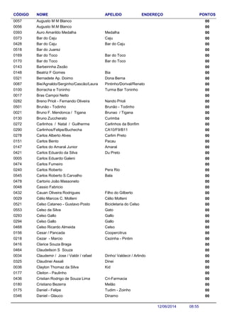 NOME ENDEREÇO PONTOSCÓDIGO APELIDO
Augusto M M Blanco 000057
Augusto M.M Blanco 000056
Auro Amarildo Medalha 000393 Medalha
Bar do Caju 000373 Caju
Bar do Caju 000428 Bar do Caju
Bar do Juarez 000518
Bar do Toco 000169 Bar do Toco
Bar do Toco 000170 Bar do Toco
Barbeirinha Zezão 000143
Beatriz F Gomes 000148 Bia
Bernadete Ap. Doimo 000321 Dona Berna
Bie/Agnaldo/Serginho/Cascão/Laura 000087 Pintinho/Dorival/Renato
Borracha e Toninho 000100 Turma Bar Toninho
Bras Campoi Netto 000017
Breno Prioli - Fernando Oliveira 000282 Nando Prioli
Brunão - Todinho 000501 Brunão - Todinho
Bruno F. Mendonca / Tigana 000021 Brunao / Tigana
Bruno Zuccherato 000130 Curimba
Carlinhos / Natal / Guilherme 000272 Carlinhos da Bonfim
Carlinhos/Felipe/Buchecha 000290 CA10/F9/B11
Carlos Alberto Alves 000278 Carlim Preto
Carlos Bento 000151 Pacau
Carlos do Amaral Junior 000147 Amaral
Carlos Eduardo da Silva 000421 Du Preto
Carlos Eduardo Galeni 000005
Carlos Fumeiro 000474
Carlos Roberto 000240 Pera Rio
Carlos Roberto S.Carvalho 000545 Bala
Cartorio João Massoneto 000478
Cassio Fabricio 000048
Cauan Oliveira Rodrigues 000432 Filho do Gilberto
Célio Marcos C. Molteni 000029 Célio Molteni
Celso Cataneo - Gustavo Posto 000521 Bicicletaria do Celso
Celso da Silva 000553 Gato
Celso Gallo 000293 Gallo
Celso Gallo 000294 Gallo
Celso Ricardo Almeida 000468 Celso
Cesar / Pancada 000156 Coopercitrus
Cezar - Marcio 000218 Cezinha - Pintim
Clarice Souza Braga 000416
Claudeilson S Souza 000464
Claudemir / Jose / Valdir / rafael 000034 Dinho/ Valdecir / Arlindo
Claudinei Assali 000325 Dinei
Clayton Thomaz da Silva 000036 Kid
Cleiton - Paulinho 000177
Cristian Rodrigo de Souza Lima 000436 Cri-Farmacia
Cristiano Bezerra 000180 Melão
Daniel - Felipe 000175 Tudim - Zoinho
Daniel - Glauco 000346 Dinamo
08:5512/06/2014
 