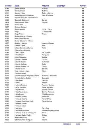 NOME ENDEREÇO PONTOSCÓDIGO APELIDO
Daniel Almeida 000345 Tudinho
Daniel Almeida 000348 Tudinho
Daniel e Felipe 000511 Tudim e Zoinho
Daniel Henrique Zuccherato 000385 Filho do Bolinha
Daniel R Sensulini - Walter Bimba 000443
Daniele C. Botamedi 000026 Daniele
Danilo Ameno Alves 000434 Pirigueti
Davi Guessi 000480
Denilson Caciatori 000257
Denis/Paulinho 000099 D.P.A. / P.A.A.
Diego 000533 O mais bonito
Diego Ariano 000524 Ariano
Dimas / Marcos / Edvaldo 000095
Dinei/Juliano/ Neizão 000362
Divino - Claudemir - Dinho 000374
Douglas / Rodrigo 000277 Kissumo / Guigui
Ederson Lopes 000064 Eder
Edilson Canuto dos Santos 000493 Retiro
Edlaine Rachel Avelino 000502
Ednei / Edson 000243 Ze / Edinho
Edson Blatner 000047 Paraguaio
Edson Malaquias 000391 Malaka
Eduardo - Izadora 000037 Du - iza
Eduardo Baraldi 000199 Du Baraldi
Eduardo Barbosa 000110 Dudu
Eduardo Roberto Lui 000370 Du Lui
Edvaldo Guerra 000318 Edvaldo
Erica - Helena - Alipio 000452 Alipim
Escritorio Baraldi 000223
Everaldo Cabral / Reginaldo Cezare 000226 Everaldo e Reginaldo
Everaldo Carlos Berlotti 000063 Evaeraldo
Fabio Alves 000360 Fabinho
Fachini 000139 Fachini
Fachini e Gustavo 000504 Fachini e Gustavo
Felipe mercado 000122 Felipe Mercado
Felipe Baiano 000174 Zoinho - Jesuim
Felipe Taube alves 000171 Zoinho - Farmacia
Felipe/Brayan 000289 FT9/BDouguinha
Fernando Alvarez 000270 Fernando
Fernando Bezerra 000322 Fernandinho
Fernando Cesar L de Paula 000045 Fernando Lima
Fernando Gomes 000381
Fernando Lisboa 000112
Fia e Gica 000535 Fia e Gica
Fran/Uéber/Buchinha 000096 Fiona/Frotinha/Buchinha
Francisco A. O. da Costa Junior 000411 Frisco
Francisco Carlos Paula 000193 Chicao
Gerson Mendonça 000308 Capi
Gilberto Santos Rodrigues 000525 Baiano
08:5512/06/2014
 