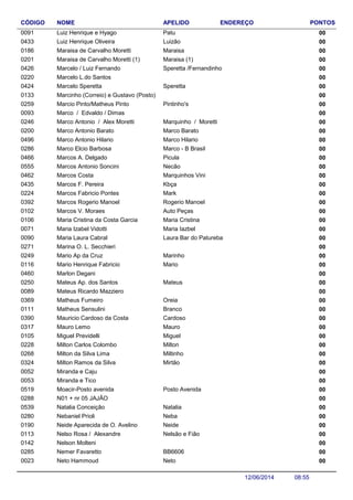 NOME ENDEREÇO PONTOSCÓDIGO APELIDO
Luiz Henrique e Hyago 000091 Patu
Luiz Henrique Oliveira 000433 Luizão
Maraisa de Carvalho Moretti 000186 Maraisa
Maraisa de Carvalho Moretti (1) 000201 Maraisa (1)
Marcelo / Luiz Fernando 000426 Speretta /Fernandinho
Marcelo L.do Santos 000220
Marcelo Speretta 000424 Speretta
Marcinho (Correio) e Gustavo (Posto) 000133
Marcio Pinto/Matheus Pinto 000259 Pintinho's
Marco / Edvaldo / Dimas 000093
Marco Antonio / Alex Moretti 000246 Marquinho / Moretti
Marco Antonio Barato 000200 Marco Barato
Marco Antonio Hilario 000496 Marco Hilario
Marco Elcio Barbosa 000286 Marco - B Brasil
Marcos A. Delgado 000466 Picula
Marcos Antonio Soncini 000555 Necão
Marcos Costa 000462 Marquinhos Vini
Marcos F. Pereira 000435 Kbça
Marcos Fabricio Pontes 000224 Mark
Marcos Rogerio Manoel 000392 Rogerio Manoel
Marcos V. Moraes 000102 Auto Peças
Maria Cristina da Costa Garcia 000106 Maria Cristina
Maria Izabel Vidotti 000071 Maria Iazbel
Maria Laura Cabral 000090 Laura Bar do Patureba
Marina O. L. Secchieri 000271
Mario Ap da Cruz 000249 Marinho
Mario Henrique Fabricio 000116 Mario
Marlon Degani 000460
Mateus Ap. dos Santos 000250 Mateus
Mateus Ricardo Mazziero 000089
Matheus Fumeiro 000369 Oreia
Matheus Sensulini 000111 Branco
Mauricio Cardoso da Costa 000390 Cardoso
Mauro Lemo 000317 Mauro
Miguel Previdelli 000105 Miguel
Milton Carlos Colombo 000228 Milton
Milton da Silva Lima 000268 Miltinho
Milton Ramos da Silva 000324 Mirtão
Miranda e Caju 000052
Miranda e Tico 000053
Moacir-Posto avenida 000519 Posto Avenida
N01 + nr 05 JAJÃO 000288
Natalia Conceição 000539 Natalia
Nebaniel Prioli 000280 Neba
Neide Aparecida de O. Avelino 000190 Neide
Nelso Rosa / Alexandre 000113 Nelsão e Fião
Nelson Molteni 000142
Nemer Favaretto 000285 BB6606
Neto Hammoud 000023 Neto
08:5512/06/2014
 
