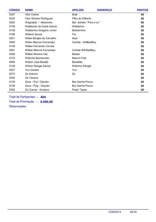 NOME ENDEREÇO PONTOSCÓDIGO APELIDO
Vitor Carlos 000297 Bola
Vitor Oliveira Rodrigues 000235 Filho do Gilberto
Wagnaldo / Alexandra 000263 Bar estrela " Pica e Le "
Waldemar da Costa Garcia 000109 Waldemar
Waldomiro Gregorio Junior 000146 Barbeirinho
Welson Souza 000166 Fia
Wilian Borges de Carvalho 000251 tilupi
Wilian Marcos Fernandes 000490 Cartola : WillBadBoy
Willian Fernando Correia 000149
Willian Marcos Fernandes 000491 Cartola Will BadBoy
Willian Moreira Vaz 000492 Batata
Wilsinho Bombonato 000123 Mano's Fest
Wilson Jose Baraldi 000465 Baraldão
Wilson Rangel Garcia 000128 Wilsinho Rangel
Yuri Cezare 000227 Yuri
Ze Antonio 000273 Ze
Zé Teixeira 000520
Zeca / Put / Claudio 000135 Bar Ganha Pouco
Zeca - Puty - Claudio 000136 Bar Ganha Pouco
Zui Canoa - Gustavo 000302 Posto Tigrao
Total de Partipantes : -
Total de Premiação : -
404
6.060,00
Observações
08:5512/06/2014
 