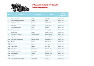 4º Passeio Enduro Stª Comba
                                        TrIsTeSmAsDuRoS

                                                                                         Data de
Nº                           Nome                  Localidade              Mota
                                                                                        Submissão
1    Ricardo Silva (Keita)              Braga                   Husaberg           Abril 11, 2012

2    Paulo César R. Moreira (Melícia)   Lagares                 GasGas             Abril 11, 2012

3    José Augusto Ferreira              Lousada                 Ktm 250 EXC        Abril 12, 2012

4    Jorge Araújo                       Sebolido                Yamaha YZF 250     Abril 12, 2012

5    Carlos Rodrigues (Pepe)            Braga                   Husaberg           Abril 12, 2012

6    Tozé (Toupeira)                    Stª Comba               Husaberg 300       Abril 14, 2012

7    Ricardo Coelho                     Recarei                 Yamaha WRF 450     Abril 16, 2012

8    Luís Oliveira (Excelência)         Jovim (Gondomar)        Honda CRF250r      Abril 23, 2012

9    Tiago Oliveira                     Paredes                 Honda CRF250x      Abril 27, 2012

10   Pedro Miguel Ferreira Ribeiro      Casconha-Sobreira       Suzuki RM 250 2t   Abril 28, 2012

11   Rui Silva                          Lagares                 KTM EXC 250        Abril 30, 2012

12   Rúben Moreira                      Lagares                 Husaberg te300     Abril 30, 2012

13   Pedro Teixeira                     Paredes                 KTM 200 sx         Maio 10, 2012

14   Carlos Mendes                      Cete-Paredes            Honda CR 125       Maio 10, 2012

15   Emanuel Costa Moreira              Fonte Arcada            Gas Gas 300 EC     Maio 14, 2012

16   Hélder Rodrigues                   Valongo                 Husqvarna te310    Maio 15, 2012

17   João Ribeiro                       Sobreira                Ktm 250 EXC        Maio 16, 2012

18   Vítor Bruno dos Santos Andrade     Fonte Arcada            AJP 250            Maio 16, 2012
 