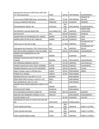 desodorante femenino DOVE barra AER-160-
ml. Antitranspirante DOVE 160 ML PERFUMERIA DESODORANTE
crema de día PONDS BAR-50-gr. Humectante POND'S 50 GR PERFUMERIA
CREMAS DE
BELLEZA
mostaza FANACOA SOB-69-gr. FANACOA 69 GR ALMACEN ADEREZO
DESODORANTE AEROS. AIR PATRICHS
164
CM3 PERFUMERIA DESODORANTES
DETERGENTE LIQUIDO ROPA FINA ALA CAMELLITO
120
CM3 LIMPIEZA
JABON PARA
LAVAR ROPA
KETCHUP PET RI-K 390 GR ALMACEN ADEREZO
KNORR SOPA CR ESPARRAGOS DPL 10X63G KNORR 63 GR ALMACEN SOPA
KNORR SOPA CR POLLO DPL 10X64,5G KNORR 64,5 GR ALMACEN SOPA
Jabon para la ropa Ala x1,5kg ALA 1,5 KGR LIMPIEZA
DETERGENTE EN
POLVO
Detergente Ala Cristalino x 750. Frutas citricas ALA 750 LIMPIEZA
DETERGENTE EN
POLVO
AXE DEO B SPRAY ANARCHY 12X113G/160ML AXE 160 ML PERFUMERIA DESODORANTE
KNORR CDO P/SABORIZAR GAL DPL
4X10X4SOB KNORR ALMACEN CALDO
REXONA TEENS DEO AER AP TROP ENER
12X64G REXONA 64 GR PERFUMERIA DESODORANTE
CIF CREMOSO NARANJA 12X375G CIF 375 GR LIMPIEZA LAVA VAJILLAS
VIVERE SUAVIZ DIA A DIA+ DOYP 12X500ML VIVERE 500 ML LIMPIEZA SUAVIZANTES
KNORR POMAROLA SSA FILETTO 36X200GR KNORR 200 GR ALMACEN SALSAS
Jabon Tocador suave 3 x 90 Aloe Vera SUAVE 90 GR PERFUMERIA JABON
PONDS CR H 24X50G POND'S 50 GR PERFUMERIA
REXONA STICK AP Triple Mint 12 x 45 REXONA PERFUMERIA
DOVE BODY MIST Pomelo y Limon 6 x 125 DOVE PERFUMERIA
AXE SHOWER GEL VICE 12 x 250 AXE PERFUMERIA
KNORR CALDO PARA SABORIZAR CARNE 4 X 10
X 4 KNORR ALMACEN
PATRICHS DEO TERRA PATRICHS PERFUMERIA
RI-K MAYONESA DOYPACK 15X485 GR DOYPACK 485 GR ALMACEN ADEREZO
IMPULSE DEO ROMANTIC SPACRK 12 X 53 IMPULSE PERFUMERIA DESODORANTE
HUEVOS MAPLE X 30 30 UNI ALMACEN HUEVOS
MILANESAS DE SOJA S/S VEGETALEX PAQ 340
GR VEGETALEX 340 GR CONGELADOS
CERA CREMA NATURAL SUIZA
900
CM3 LIMPIEZA CERAS Y LUSTRES
CERA LIQUIDA NATURAL SUIZA
900
CM3 LIMPIEZA CERAS Y LUSTRES
CERA LIQUIDA ROBLE CLARO SUIZA
900
CM3 LIMPIEZA CERAS Y LUSTRES
 