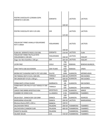 POSTRE CHOCOLATE C/CREMA COPA
SERENITO X 100 GRS
SERENITO
100 GR
LACTEOS LACTEOS
POSTRE CHOCOLATE SER X 125 GRS SER
125 GR
LACTEOS LACTEOS
YOGUR ENT FIRME VAINILLA YOGURISIMO
POT X 190GR
YOGURISIMO
190 GR
LACTEOS LACTEOS
FLAN VAI. SERENITO PACK X 210 GRS SERENITO 210 GR LACTEOS FLAN
YOGUR ENT FIRME FRUTILLA POTE
YOGURISIMO X 190 GRS
YOGURISIMO
190 GR
LACTEOS
YOGURT
Yogur Ser libre botellita x 185 grs SER 185 GR LACTEOS YOGURT
LICOR FINO LEGUI
750
CM3 BEBIDAS BEBIDAS BLANCAS
VINO TINTO CAB.SAUVIGNON SAN TELMO
750
CM3 BEBIDAS VINOS
MERM.DIET DURAZNO EMETH POT 420 GRM DULFIX
420
GRM ALMACEN MERMELADAS
YM TARAGUI BCP 4 FLEX x 500 GRS. TARAGUI 500 GR ALMACEN INFUSIONES
YM UNION BCP 4 FLEX x 500 grs. UNION 500 GR ALMACEN INFUSIONES
YERBA MATE C/PALO SUAVE MAÑANITA
1000
GR ALMACEN INFUSIONES
YERBA MATE SIN PALO 4 FLEX TARAGUI X 500
GRS
TARAGUI
500
GRS ALMACEN INFUSIONES
LARGO FINO 00000 APOSTOLES BSA APOSTOLES 1 KGR ALMACEN ARROZ
FIAMBRE DE CERDO X KG 1ra MARCA X KG FIAMBRERIA FIAMBRES
SALSA GOLF . DANICA DOY 220 GRM DANICA
220
GRM ALMACEN ADEREZO
MARGARINA HOJALDRE DANICA 200 GR LACTEOS MARGARINAS
Mostaza Danica DOY x 220 cc DANICA 220 CC
SALCHICHON TRIPLE PALADINI 200 GR FIAMBRERIA FIAMBRES
SALCHICHON C/JAMON FLIAR. PALADINI 400 GR FIAMBRERIA FIAMBRES
PANCETA SALADA PALADINI FIAMBRERIA FIAMBRES
SALAME MILAN 214 150 GR FIAMBRERIA FIAMBRES
 