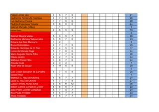 Felipe Lemes Léo 4 5 7 5 21
Guilherme Ferreira M. Cardoso 4 7 8 7 26
Luis Guilherme Pereira 1 7 6 6 20
Rodrigo Espinosoa Teixeira 3 9 6 6 24
Gabriel Chimello ( Bibo) 1 1
Matheus Borato 4 5 5 5 19
0
Gabriel Silveira Matias 5 3 5 7 20
Guilherme Mendes Vasconcelos 5 5 7 6 23
Ednara dos Reis Mançano 1 2 3
Bruno Dotta Aleixo 6 7 7 9 29
Eduardo Henrique de O. Pan 2 4 5 6 17
Lucas de Moraes Ruga 5 7 6 6 24
Mario Augusto Rocha Filho 4 7 7 8 26
Otávio Jardim 6 2 7 9 24
Matheus Peres Filho 3 8 7 6 24
Priscila Grulli 2 3 2 7
Ruan Vitor de Souza 4 11 6 8 29
0
Caio Cesar Sassaron de Carvalho 5 7 5 8 25
Cassio Haui 1 1
Matheus C. Haui de Oliveira 4 6 7 7 24
Laura C. Haui de Oliveira 4 7 7 9 27
Lucas Ferreira Nunes Silva 5 8 11 12 36
Edson Correia Gonçalves Junior 5 6 5 7 23
João Pedro Lorette Gonçalves 5 7 5 7 24
Ana Paula Trindade 4 5 7 7 23
Thais Trindade 4 6 7 7 24
 