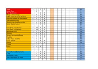 Cauã 5 7 7 7 26
Lucas Dogo 1 2 3
Vitor Gustavson 2 9 11
Diego Ferreia Araujo 5 9 7 8 29
Felipe Dogo de Souza Pezzuto 2 5 5 6 18
Fernando Redher do Nascimento 6 8 7 9 30
João Vitor Mançano 2 3 5 4 14
Gustavo Henrique Marcondes 3 6 6 8 23
Lucas Braido Huston 6 7 8 8 29
0
Luis Flávio Scacabarozi 8 10 8 8 34
Luis Felipe Scacabarozi 8 10 7 7 32
Guilherme Cuqui 5 9 8 7 29
Lorenzo 8 8 10 26
Renan Henrique de Souza 3 8 5 7 23
Paulinho 2 7 6 7 22
Felipe Viana Castilho 4 6 5 15
Lucas Omedo 5 4 8 7 24
Gabriel 4 3 7 14
Virginia 4 3 7
Pedro 3 4 2 9
0
0
Lavinia Ferreia Santamarina 4 4 6 6 20
Kaleb 4 4 6 4 18
Guilherme (Grillo) 4 4 5 6 19
João Pedro Alves da Silva 2 5 5 12
0
 