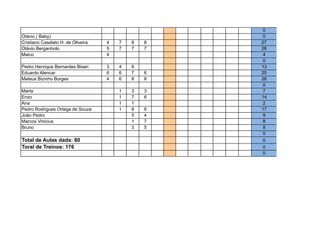 0
Otávio ( Baby) 0
Cristiano Caselato H. de Oliveira 4 7 8 8 27
Otávio Berganholo 5 7 7 7 26
Maico 4 4
0
Pedro Henrique Bernardes Bisari 3 4 6 13
Eduardo Alencar 6 6 7 6 25
Mateus Bizinho Borges 4 6 8 8 26
0
Marta 1 3 3 7
Enzo 1 7 6 14
Ana 1 1 2
Pedro Rodrigues Ortega de Souza 1 8 8 17
João Pedro 5 4 9
Marcos Vinicius 1 7 8
Bruno 3 5 8
0
Total de Aulas dada: 80 0
Toral de Treinos: 176 0
0
 
