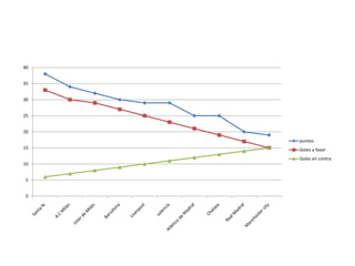 40


35


30


25


20
     puntos
15   Goles a favor
     Goles en contra
10


 5


 0
 