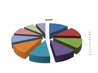 puntos




         1
         2
         3
         4
         5
         6
         7
         8
         9
         10
 