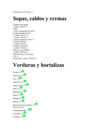 Tomate frito, 3 Cd, 60 g...1



Sopas, caldos y cremas
Ajoblanco envasado
- 1 plato, 250 ml...6
Caldo
- casero desgrasado de carne,
cocido, pescado o pollo
* 1 plato, 250 ml...0
* 3 tazas, 750 ml...1
- casero vegetal sin aceite...0
Crema de tomates
- 1 plato, 250 ml...3
Gazpacho envasado
- 1 plato, 250 ml...2
Sopa de ave con fideos
- 1 plato, 250 ml...2
Sopa de sobre, 1/4 de sobre,
21 g...2
Vichyssoise, 1 plato, 250 ml...4



Verduras y hortalizas
Acelga...0
Achicoria...0
Ajo...0
Alcachofa...0
Algas frescas...0
Apio...0
Berenjena...0
Berro...0
Borraja...0
Brócoli...0
Brote de soja en conserva...0
Brotes de soja
o soja germinada...0
Calabacín...0
Calabaza...0
 