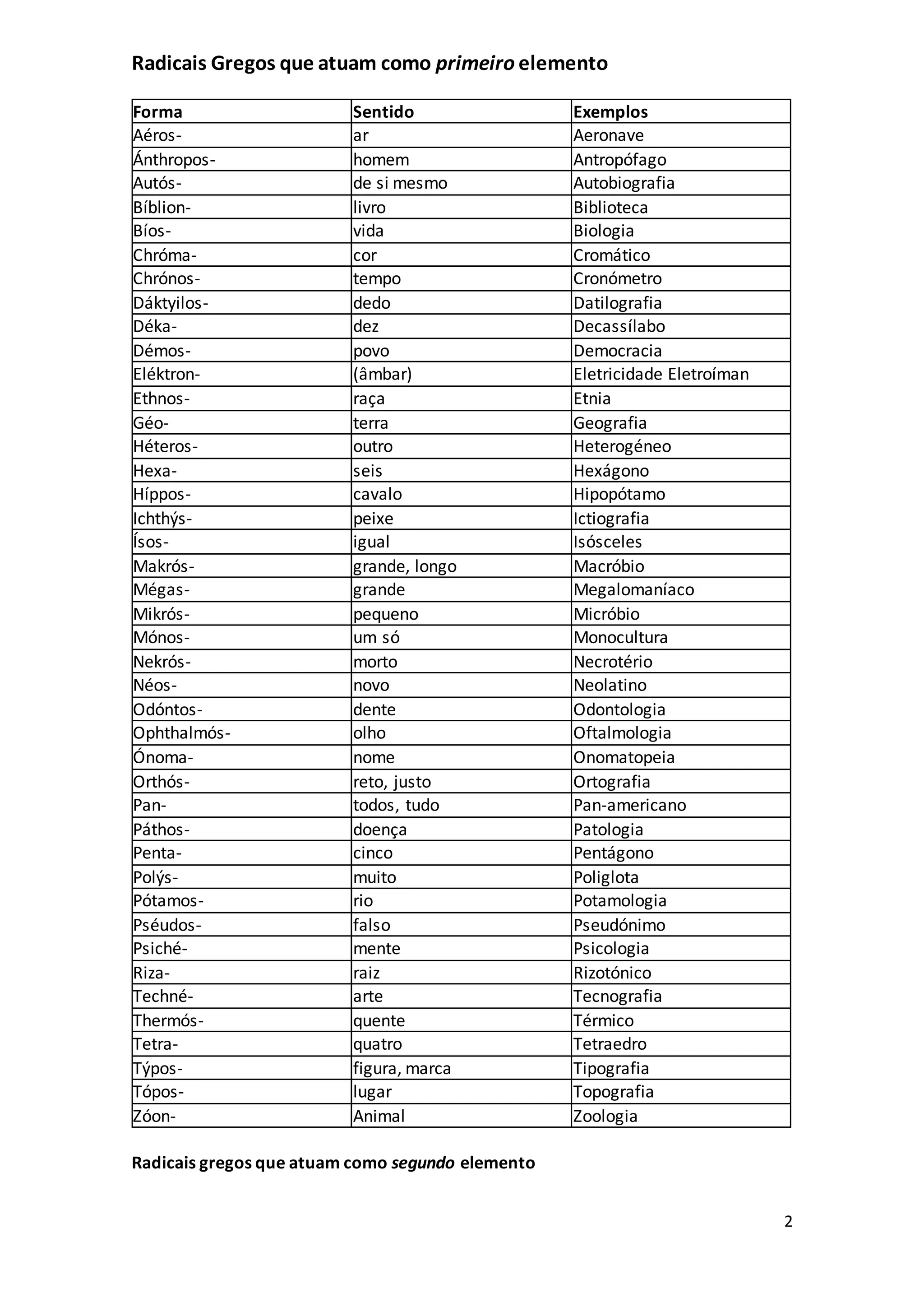 Lista de radicais gregos e latinos | DOCX