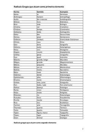 2
Radicais Gregos que atuam como primeiro elemento
Forma Sentido Exemplos
Aéros- ar Aeronave
Ánthropos- homem Antropófago
Autós- de si mesmo Autobiografia
Bíblion- livro Biblioteca
Bíos- vida Biologia
Chróma- cor Cromático
Chrónos- tempo Cronómetro
Dáktyilos- dedo Datilografia
Déka- dez Decassílabo
Démos- povo Democracia
Eléktron- (âmbar) Eletricidade Eletroíman
Ethnos- raça Etnia
Géo- terra Geografia
Héteros- outro Heterogéneo
Hexa- seis Hexágono
Híppos- cavalo Hipopótamo
Ichthýs- peixe Ictiografia
Ísos- igual Isósceles
Makrós- grande, longo Macróbio
Mégas- grande Megalomaníaco
Mikrós- pequeno Micróbio
Mónos- um só Monocultura
Nekrós- morto Necrotério
Néos- novo Neolatino
Odóntos- dente Odontologia
Ophthalmós- olho Oftalmologia
Ónoma- nome Onomatopeia
Orthós- reto, justo Ortografia
Pan- todos, tudo Pan-americano
Páthos- doença Patologia
Penta- cinco Pentágono
Polýs- muito Poliglota
Pótamos- rio Potamologia
Pséudos- falso Pseudónimo
Psiché- mente Psicologia
Riza- raiz Rizotónico
Techné- arte Tecnografia
Thermós- quente Térmico
Tetra- quatro Tetraedro
Týpos- figura, marca Tipografia
Tópos- lugar Topografia
Zóon- Animal Zoologia
Radicais gregos que atuam como segundo elemento
 